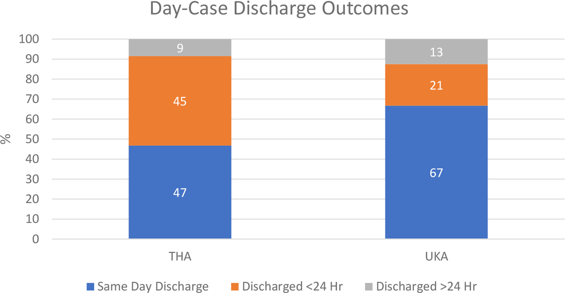 Fig. 2 
            Day-case pathway discharge outcomes for total hip arthroplasty (THA) and unicompartmental knee arthroplasty (UKA).
          