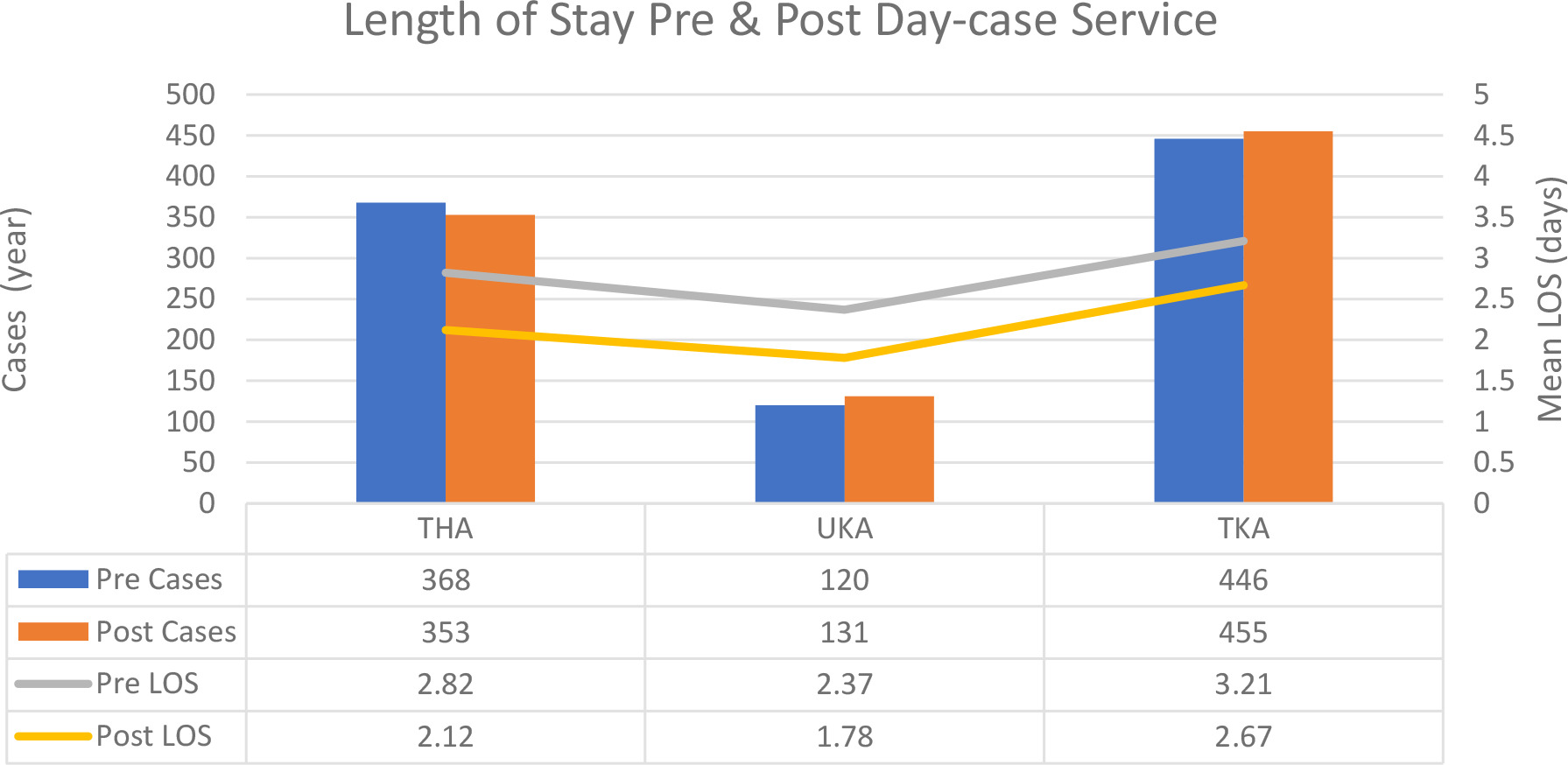 Fig. 4 
            Number of cases per year and mean length of stay pre- and post-starting the day-case pathway. LOS, length of stay; THA, total hip arthroplasty; TKA, total knee arthroplasty; UKA, unicompartmental knee arthroplasty.
          