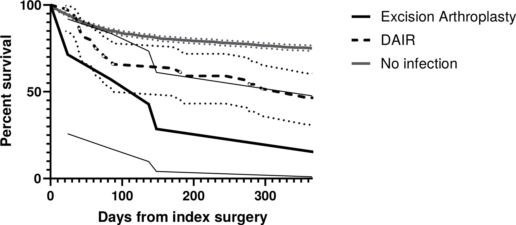 Fig. 1 
            Patient survival at one year, with 95% confidence interval, following debridement, antibiotic, and implant retention (DAIR), excision arthroplasty, or no infection.
          