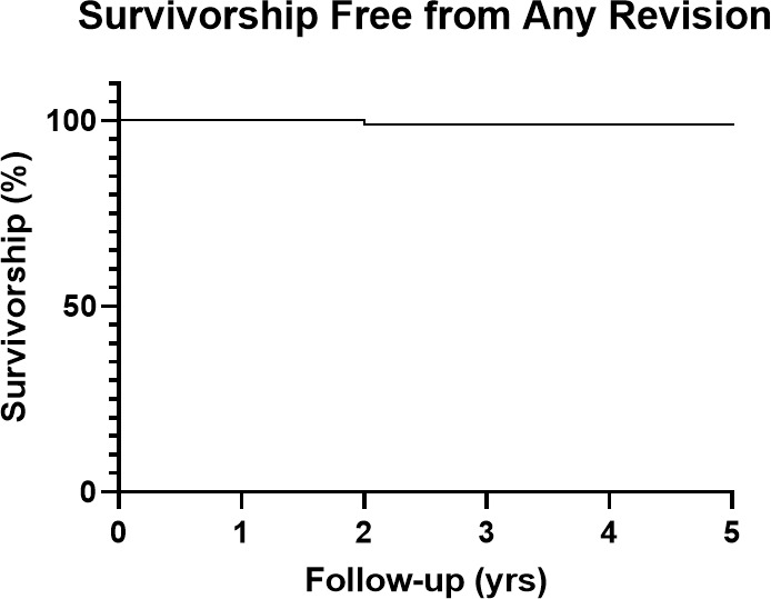 Fig. 2 
            Kaplan-Meier survivorship curve depicting survivorship free from any revision.
          