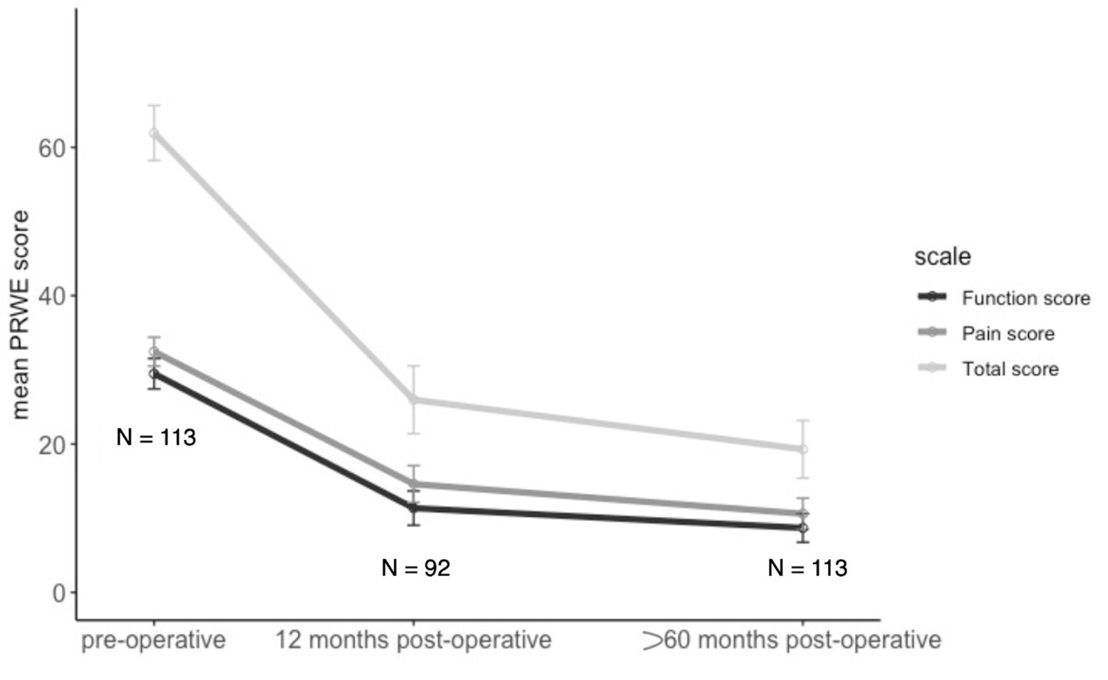 Fig. 2 
          Patient-Rated Wrist Evaluation (PRWE) total score and subscore mean and standard deviation at baseline, 12 months, and ≥ 60 months postoperatively.
        