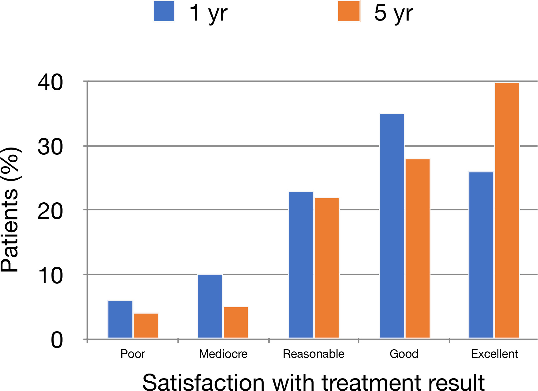 Fig. 4 
          Patient-reported satisfaction with the treatment result. Patients reported to be more satisfied at late follow-up.
        