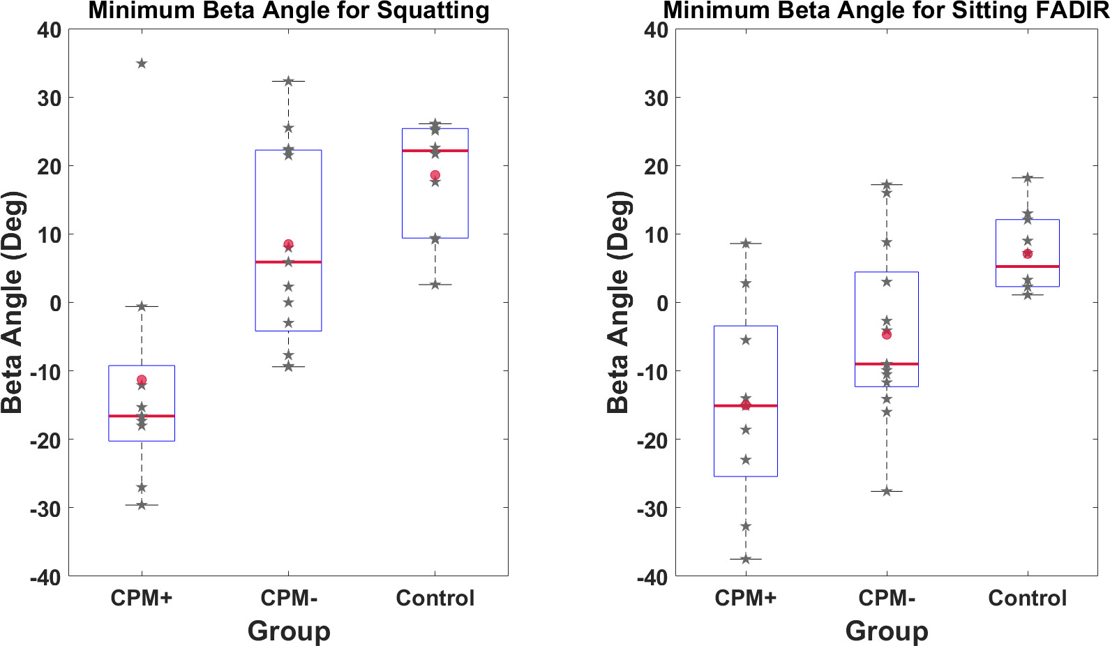 Fig. 4 
            Box plots of β angle in the squatting and sitting flexion, adduction, and internal rotation postures in the MROpen. The “★” symbol represents the β angle for each participant, and the “●” symbol represents the mean of the data.
          