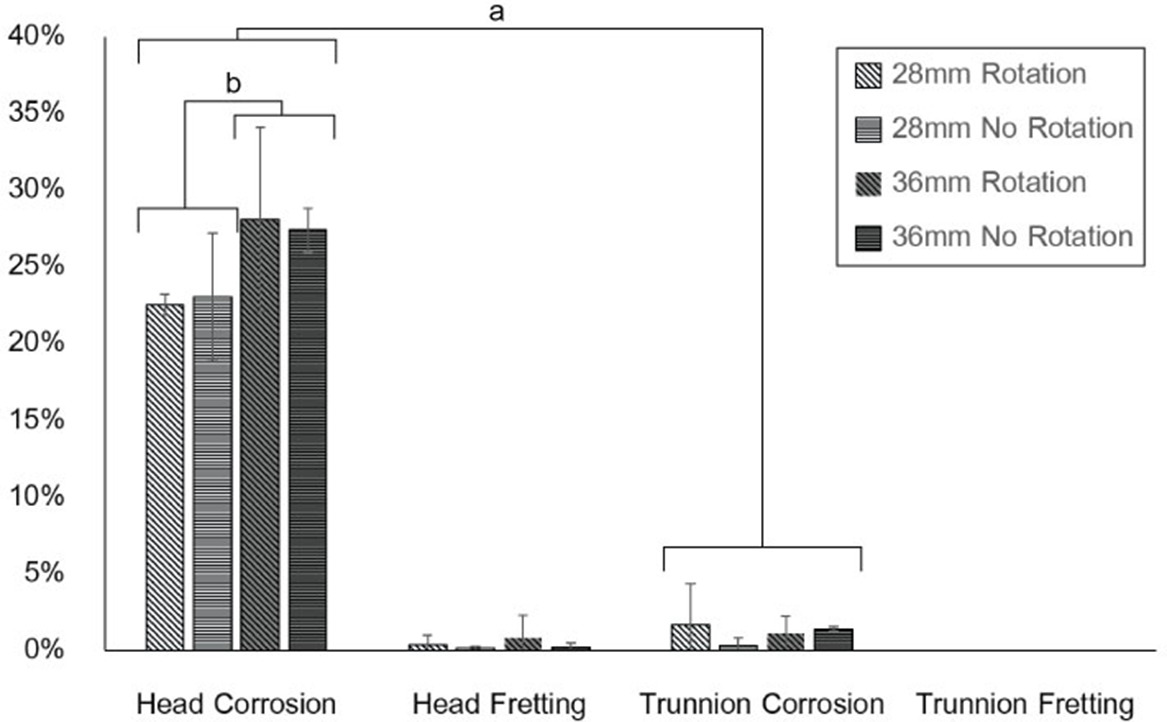 Fig. 11 
          Area percentage of corrosion and fretting damage after wear cycling. a) Significantly greater corrosion damage on head tapers than stem trunnions (p < 0.001), and b) significantly greater corrosion damage area for 36 mm over 28 mm heads (p = 0.05).
        