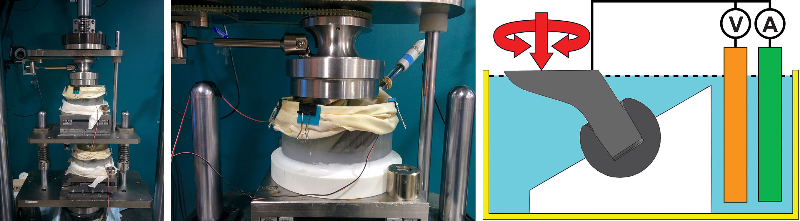 Fig. 3 
            Modified dual station hip simulator (left), instrumented upper module (centre) and schematic (right) illustrating the test sample (grey) and polyethylene socket (white) in a saline (blue) filled test chamber (yellow) with flexible cap (dotted line) containing reference electrode (orange) and counter electrode (green) connected to the test sample and subject to applied load (red).
          