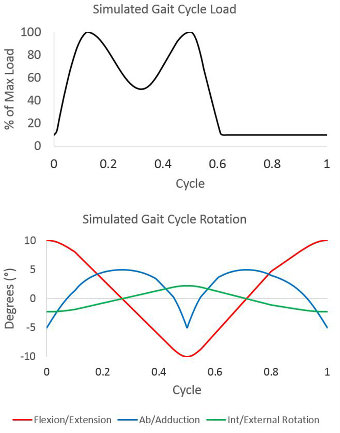Fig. 4 
          Simulated gait cycle load and rotation.
        