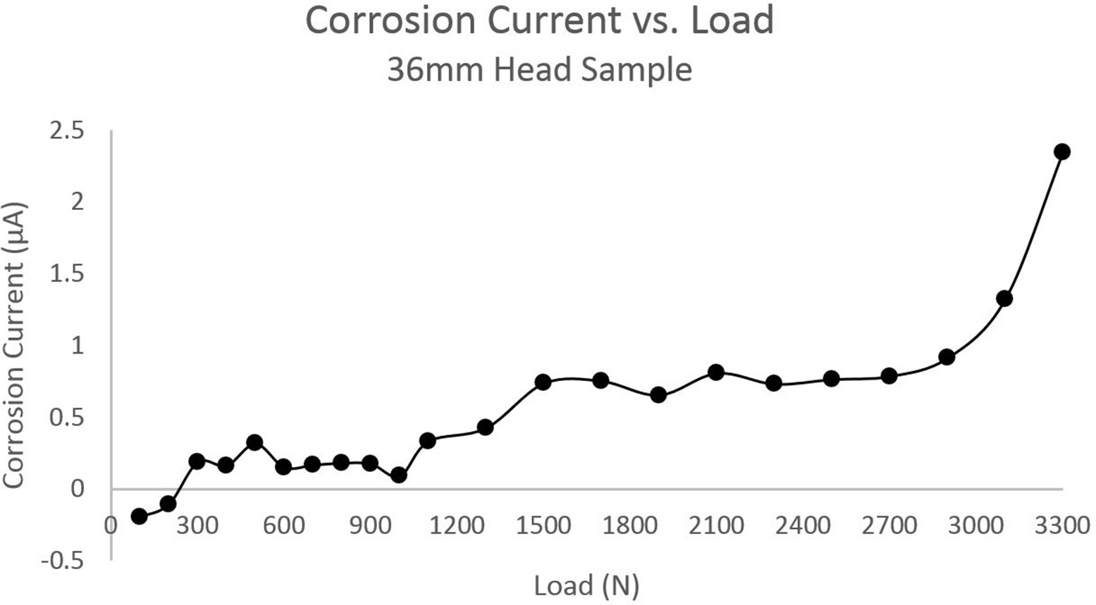 Fig. 7 
          Typical corrosion current vs. load plot for the incremental load test. This sample demonstrates a corrosion onset load of 1,500 N due to a marked increase in current compared to the baseline at lower loads.
        