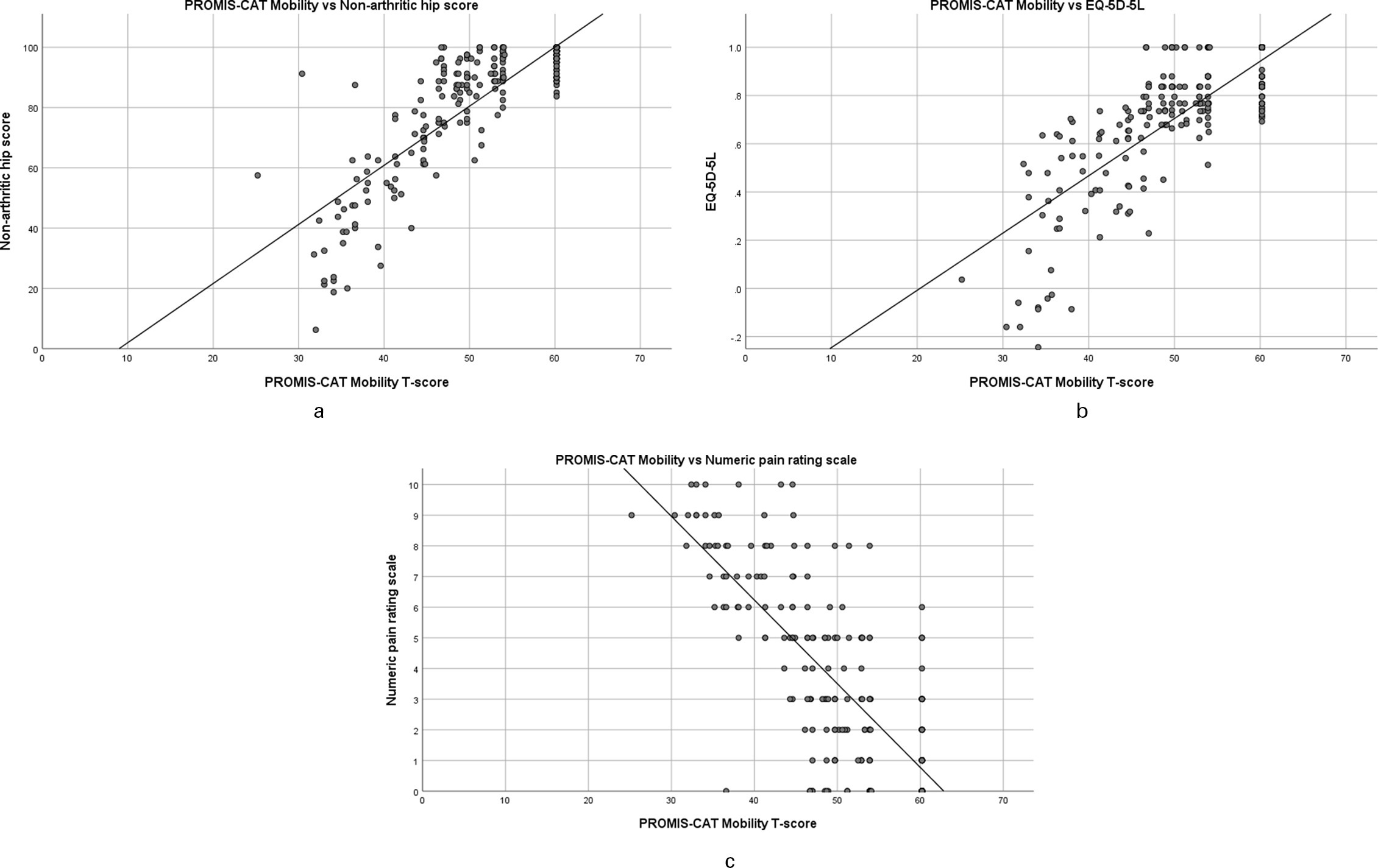Fig. 1 
          a) Scatter plot of Patient-Reported Outcomes Measurement Information System computer adaptive test (PROMIS-CAT) Mobility score versus Non-Arthritic Hip Score. b) Scatter plot of PROMIS-CAT Mobility versus EuroQol five-dimension five-level. c) Scatter plot of PROMIS-CAT Mobility versus Numeric Pain Rating Scale.
        
