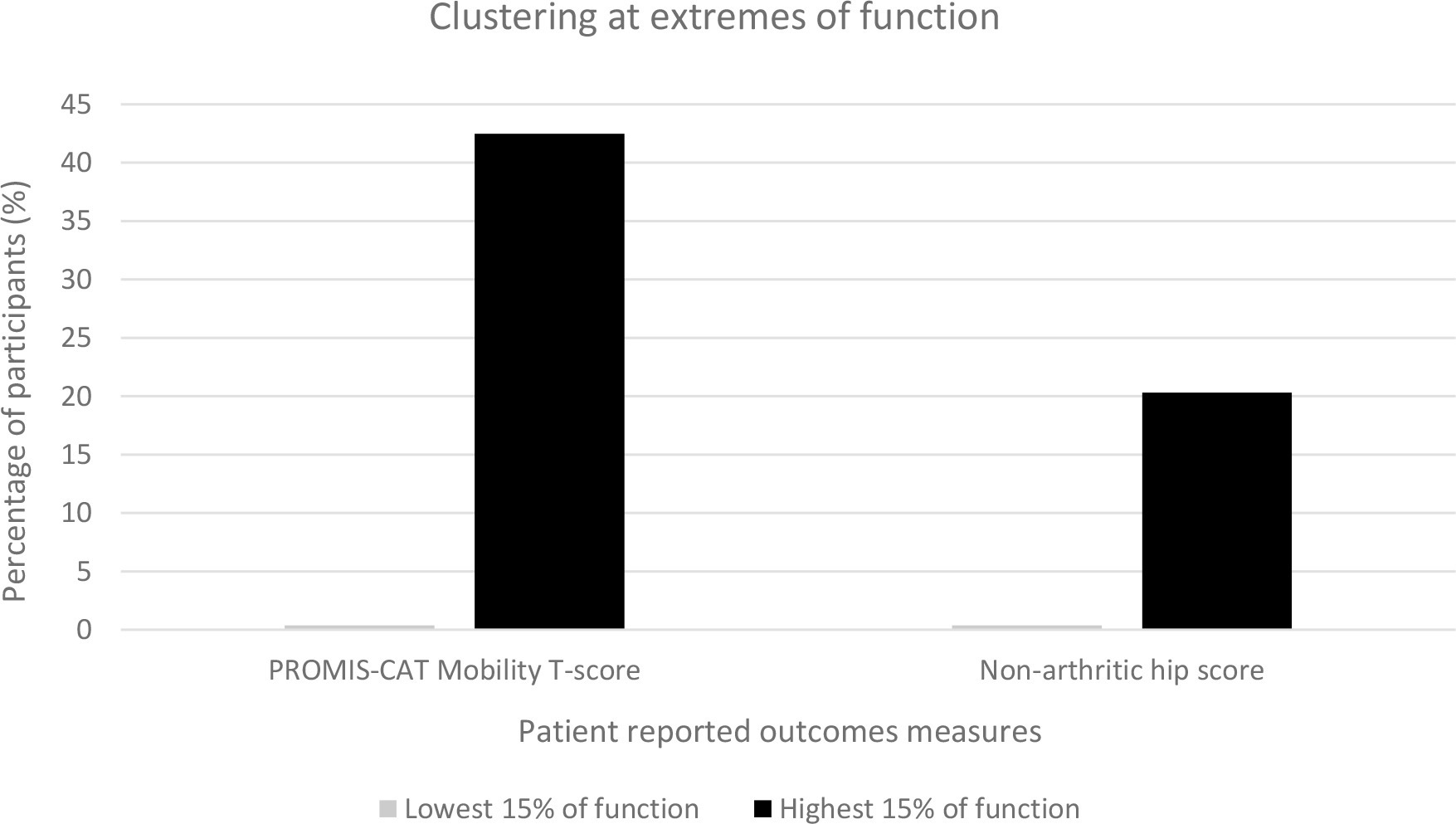 Fig. 2 
          Clustering of the PROMIS-CAT (Patient-Reported Outcomes Measurement Information System computer adaptive test) Mobility score and Non-Arthritic Hip Score.
        