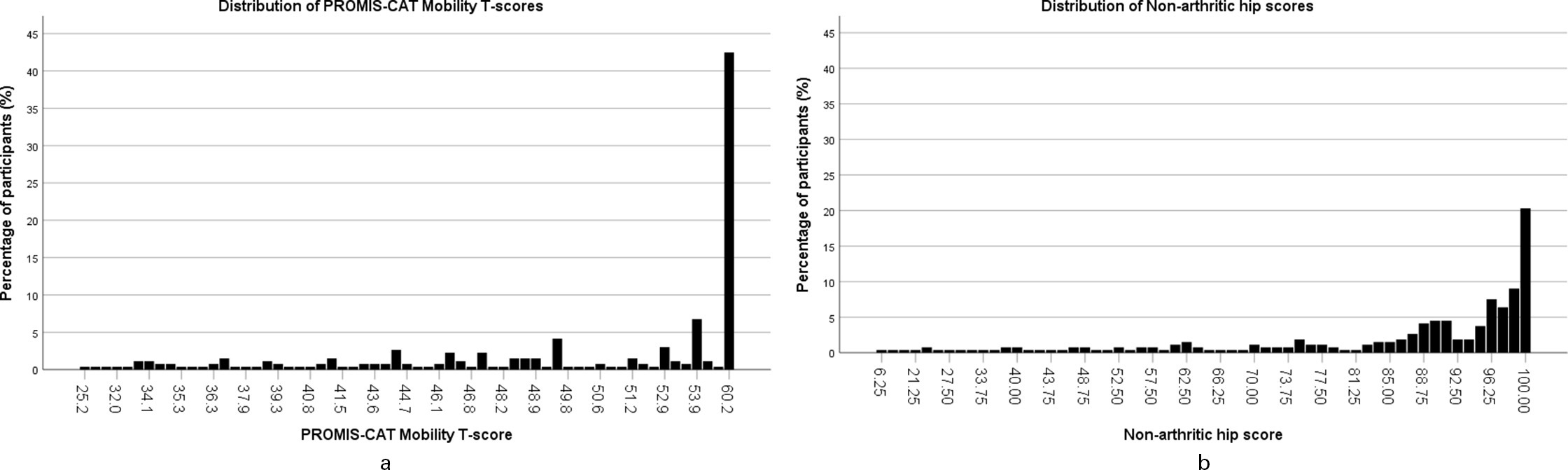 Fig. 3 
          a) Histogram showing the score distribution of Patient-Reported Outcomes Measurement Information System computer adaptive test (PROMIS-CAT) Mobility T-scores. b) Histogram showing the score distribution of Non-Arthritic Hip Score.
        
