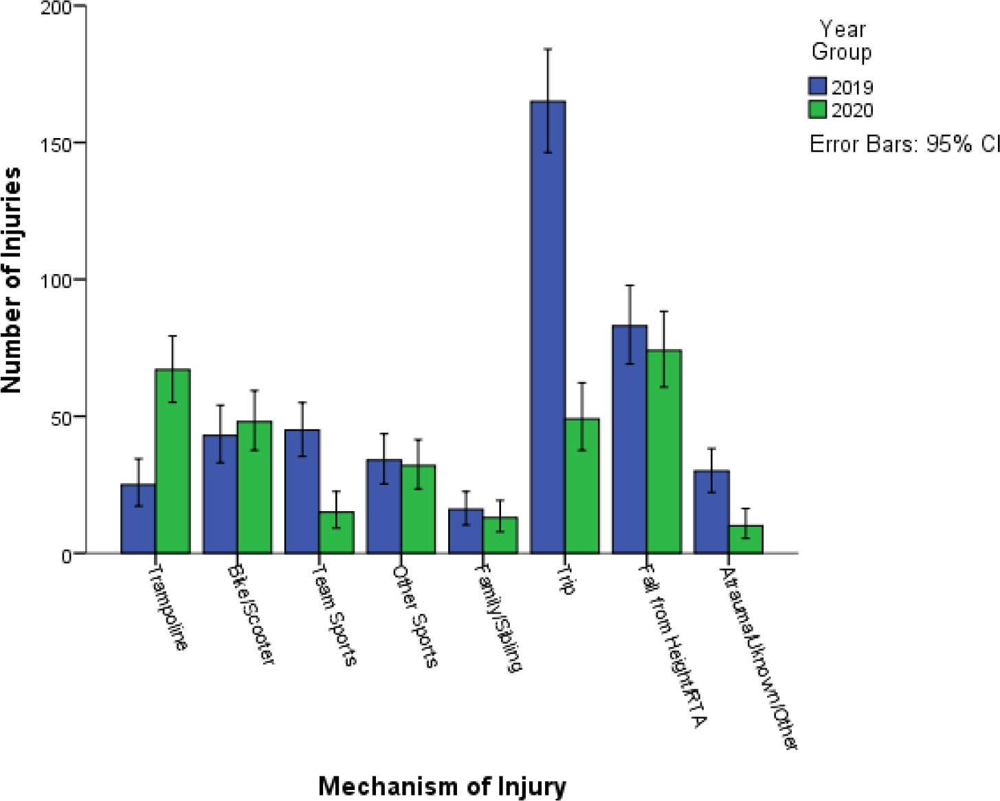Fig. 2 
          Graph comparing injuries by mechanism of injury in 2019 and 2020.
        