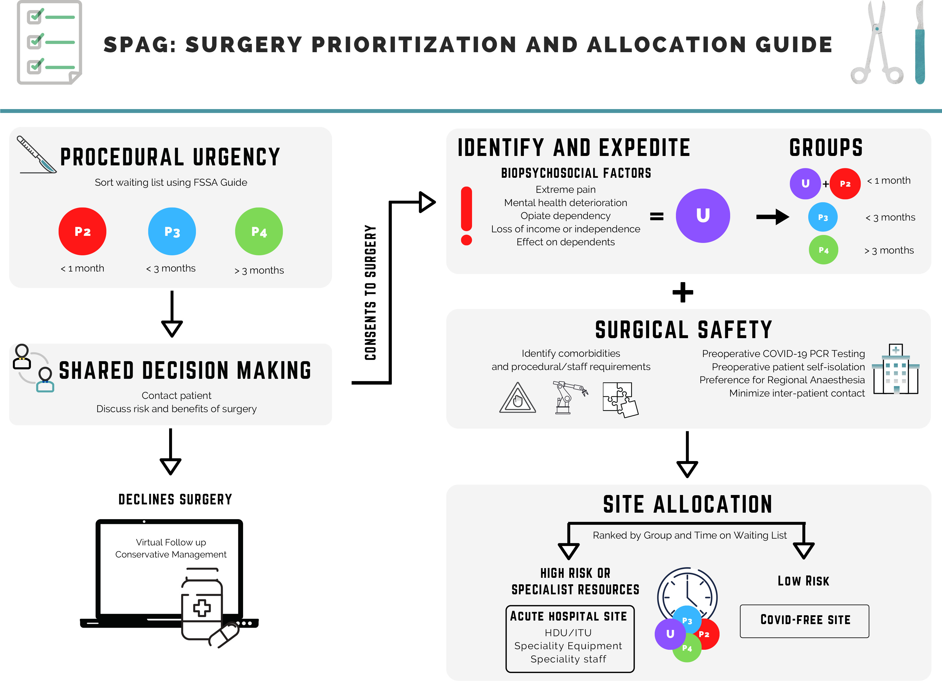 Fig. 1 
          Infographic demonstrating the Surgery Prioritization and Allocation Guide (SPAG). PCR, polymerase chain reaction; HDU, high dependency unit; ITU, intensive therapy unit.
        