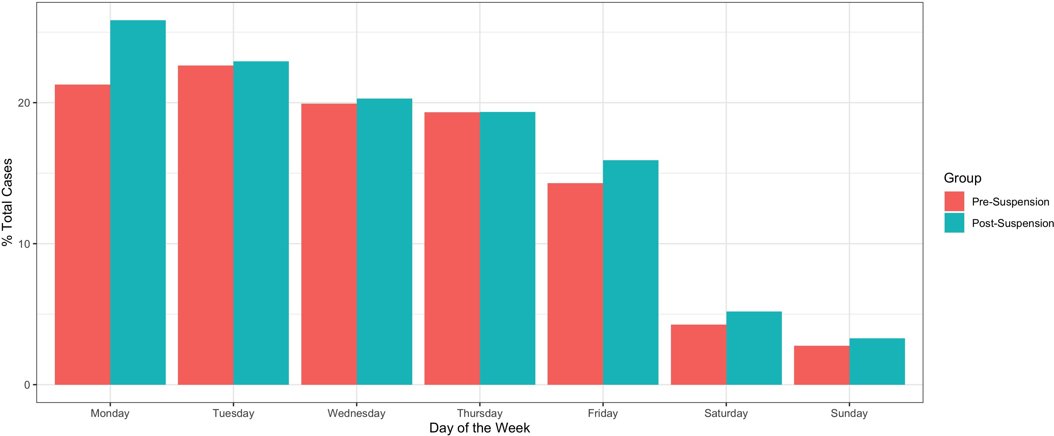 Fig. 2 
            Comparison of total hip arthroplasty volume by day of the week.
          