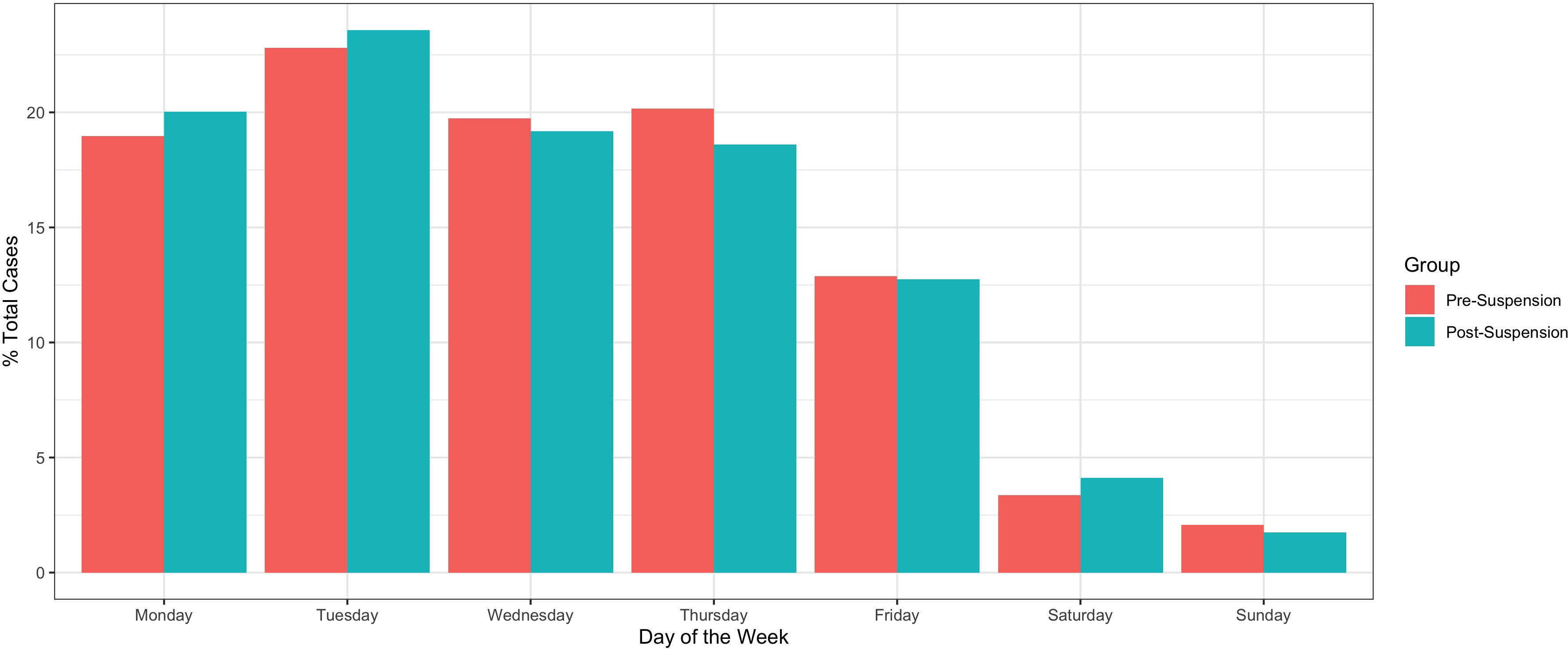 Fig. 6 
            Comparison of total knee arthroplasty volume by day of the week.
          