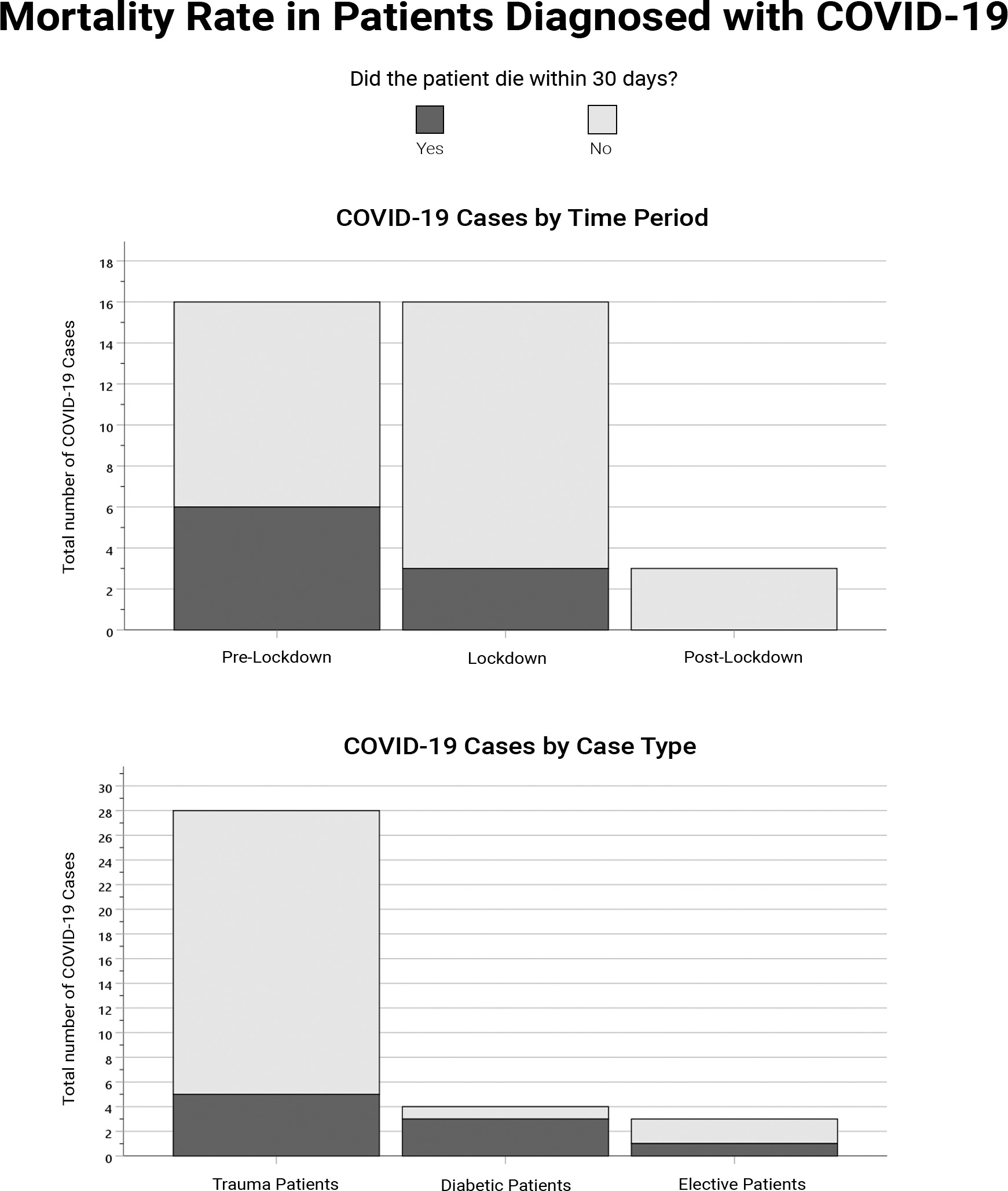Fig. 2 
            Graphical representation of mortality rates for patients diagnosed with COVID-19, categorized into time periods and by case type.
          