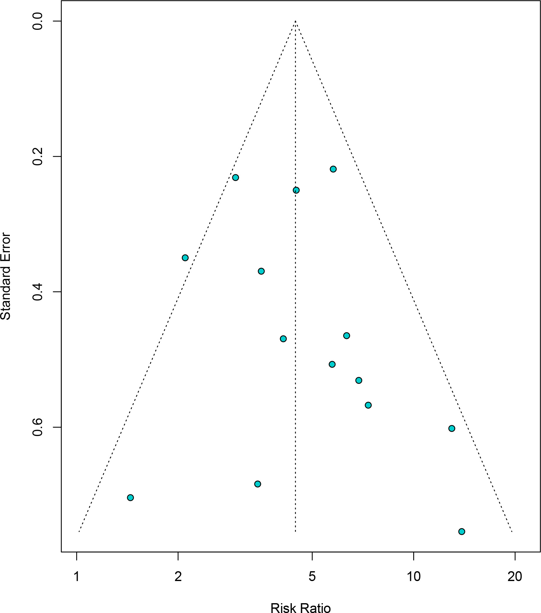 Fig. 3 
            Funnel plot of included studies for risk of mortality associated with SARS-CoV-2 and hip fracture.
          