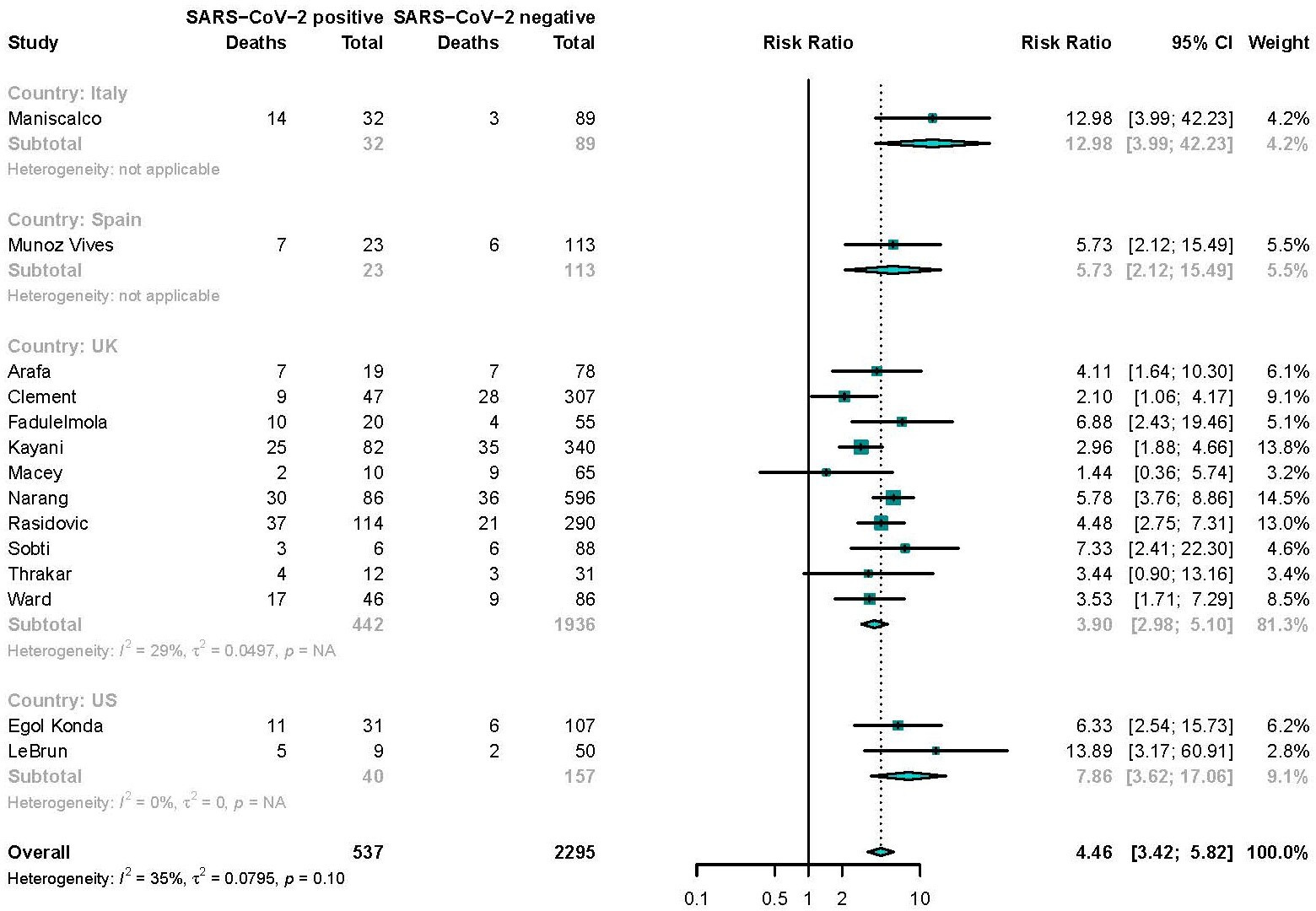 Fig. 4 
            Risk ratio for early mortality associated with SARS-CoV-2 infection in older people with fragility hip fracture. CI, confidence interval.
          
