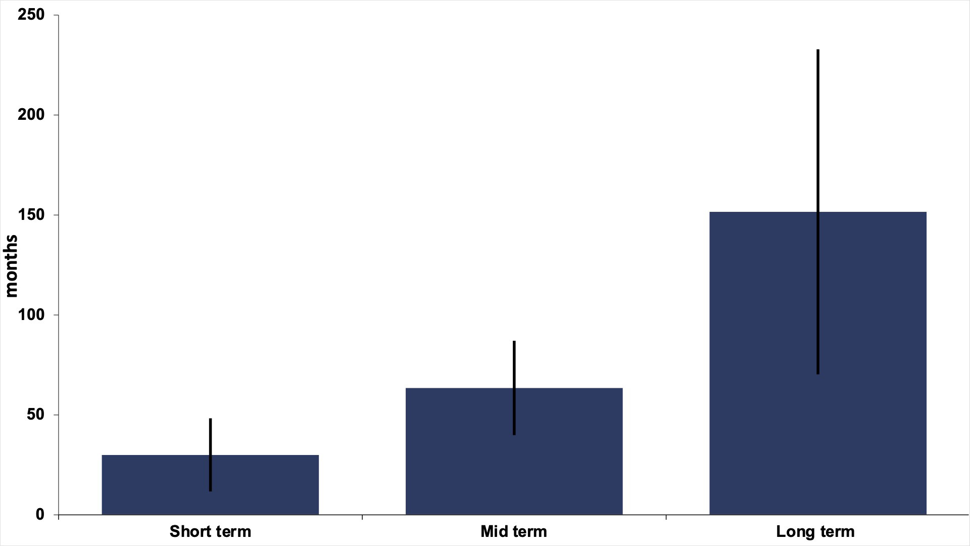 Fig. 2 
          Follow-up intervals stated as short-term, mid-term, or long-term in articles published in the six highest ranked orthopaedic journals between 2015 to 2019.
        