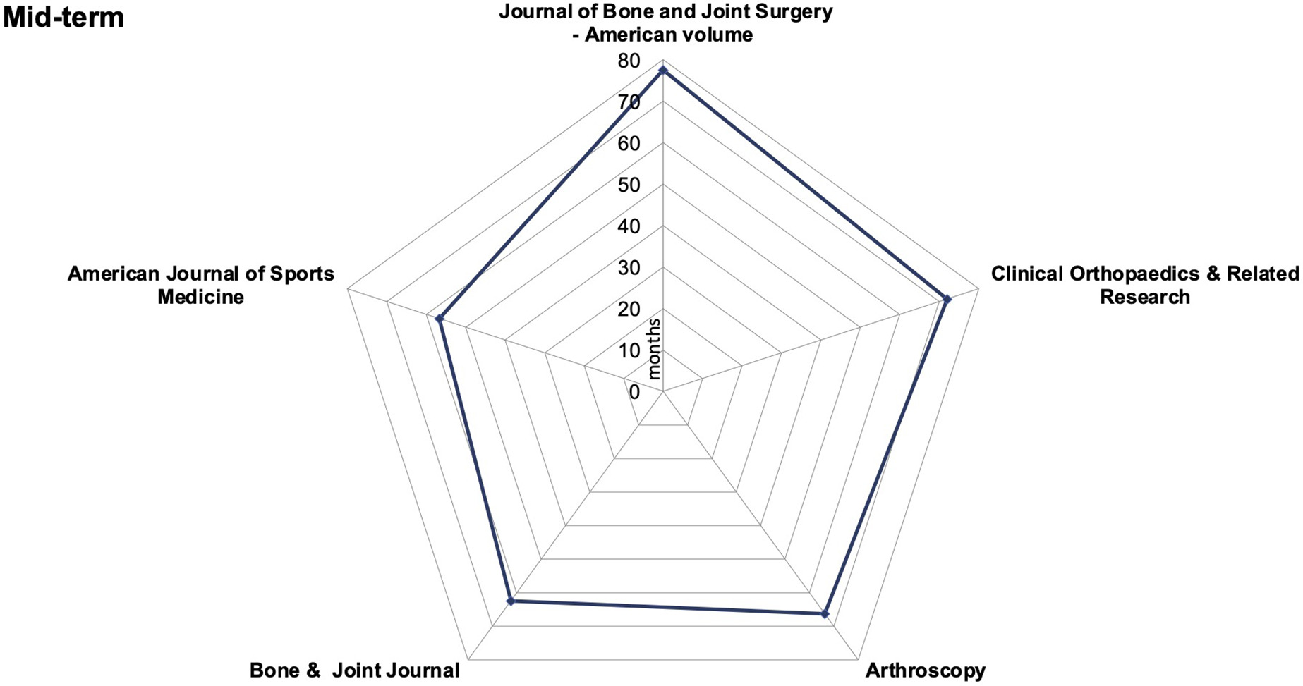 Fig. 4 
            Follow-up intervals defined as mid-term for articles published in the six top-ranked journals in the field of orthopaedics.
          