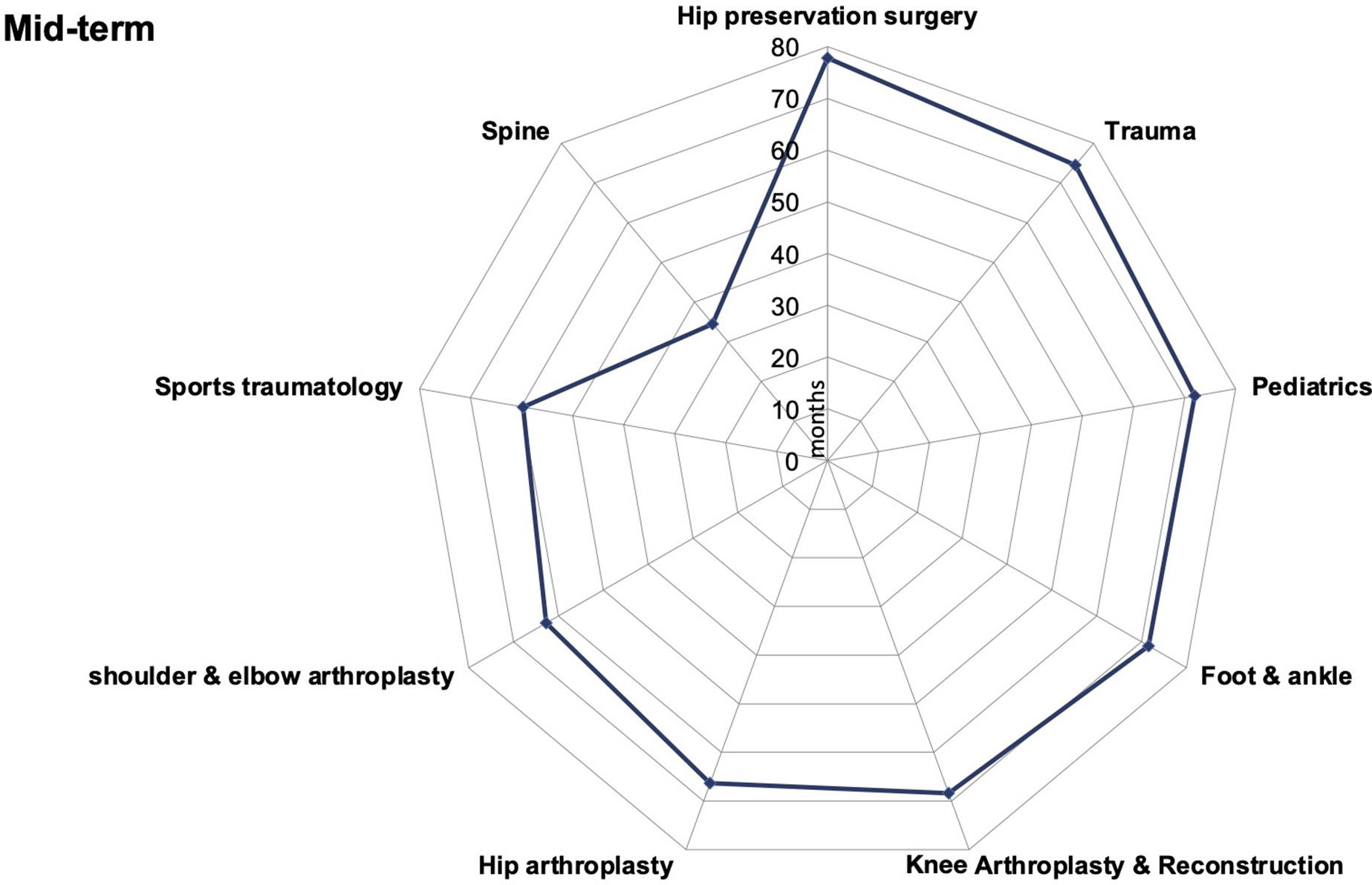 Fig. 7 
            Follow-up intervals defined as mid-term for different orthopaedic subspecialties.
          