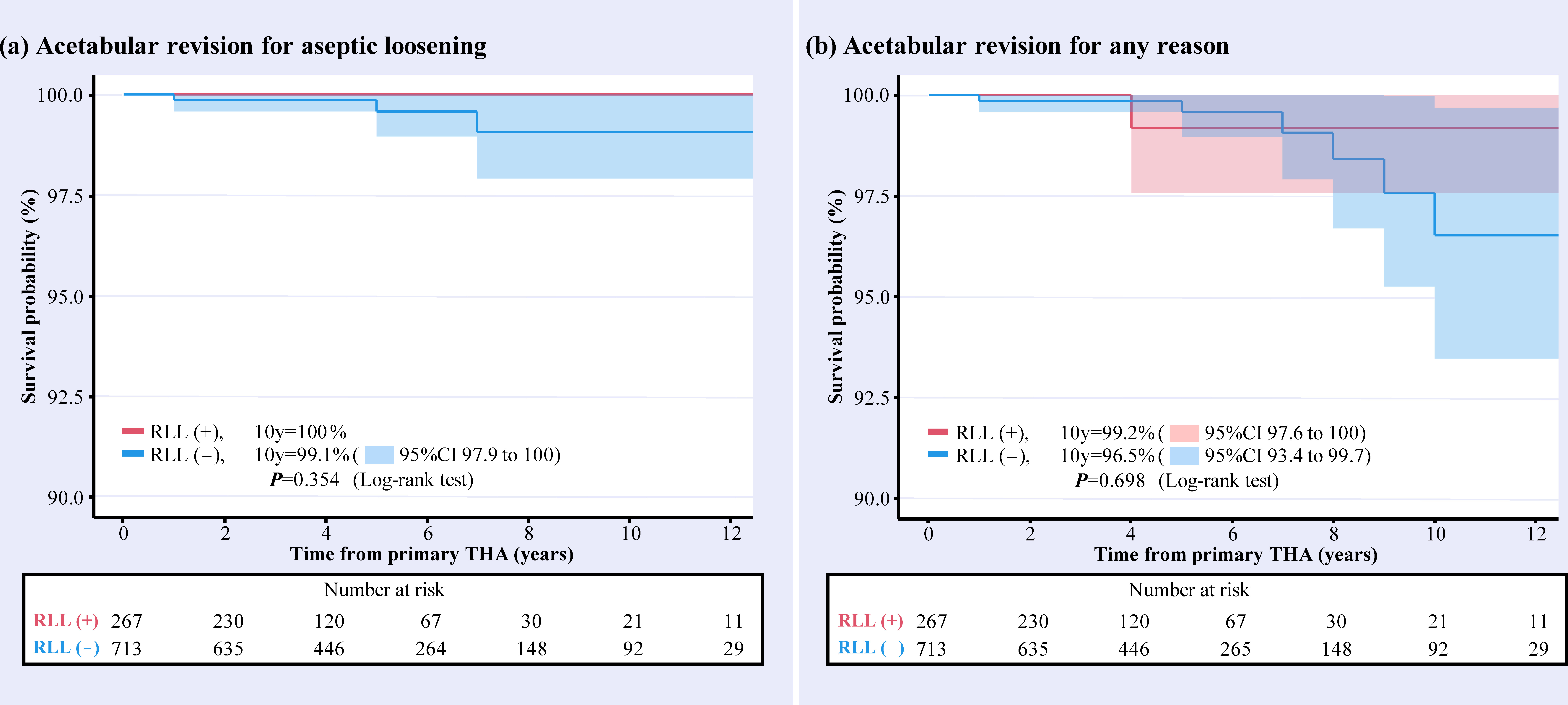 Fig. 6 
          Kaplan-Meier survivorship curve showing acetabular component survival at ten years with an end point of a) acetabular revision for aseptic loosening and b) acetabular revision for any reason. CI, confidence interval; RLL, radiolucent line; THA, total hip arthroplasty.
        