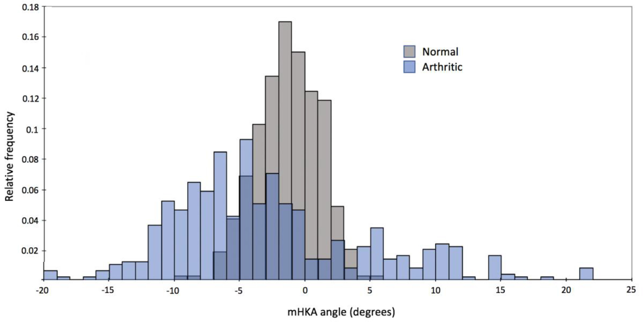 Fig. 3 
            Mechanical hip-knee-ankle angle (mHKA) of normal and arthritic groups showing wide variation in alignments. Negative values on horizontal axis represent varus, with positive values representing valgus.
          