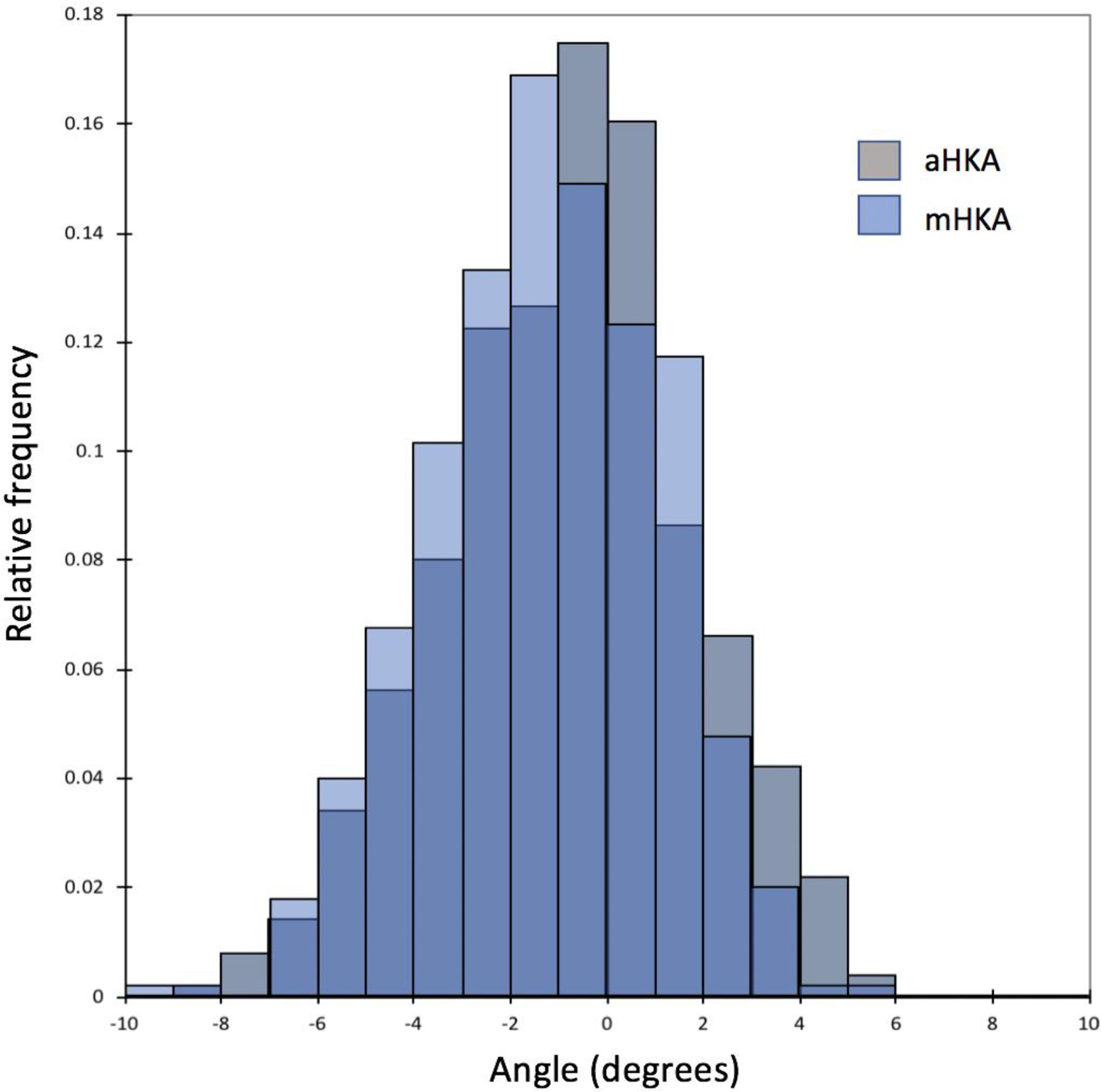 Fig. 4 
            Arithmetic hip-knee-ankle angle (aHKA) and mechanical hip-knee-ankle angle (mHKA) for the normal group showing similar centrality and dispersion. Negative values on horizontal axis represent varus, with positive values representing valgus.
          