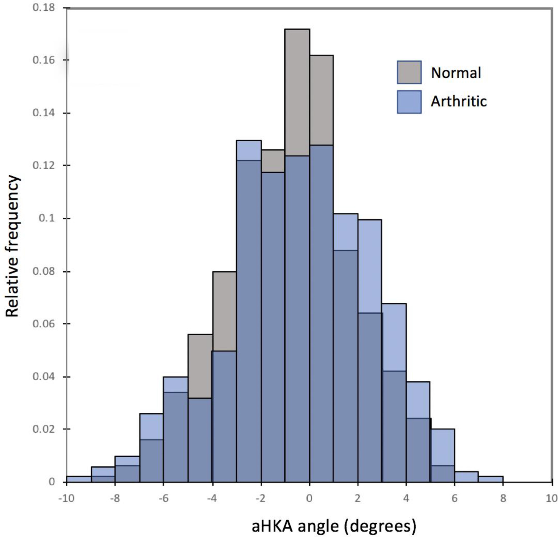 Fig. 5 
            Arithmetic hip-knee-ankle angle (aHKA) in normal and arthritic groups showing similar centrality and dispersion. Negative values on horizontal axis represent varus, with positive values representing valgus.
          