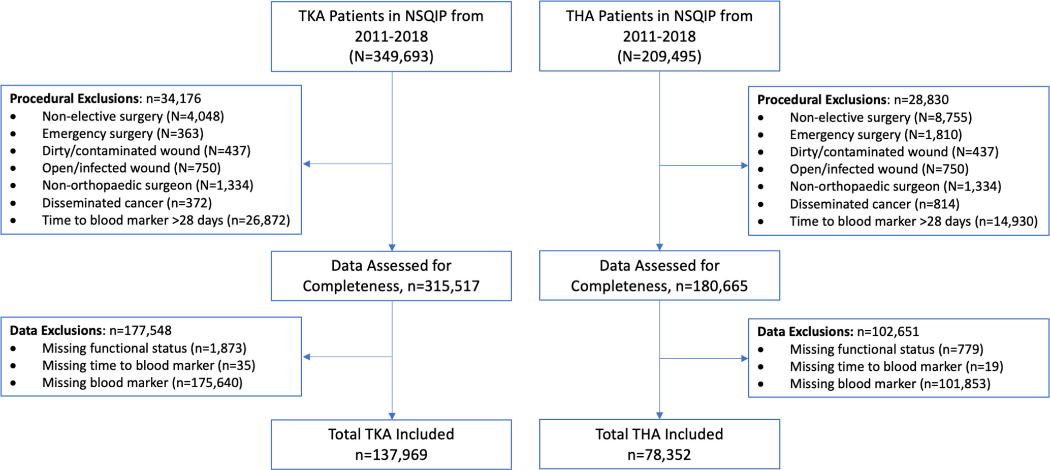 Fig. 1 
            Strengthening the Reporting of Observational Studies in Epidemiology (STROBE)30 diagram of cohort assembly for total knee arthroplasty (TKA) and total hip arthroplasty (THA) patients. NSQIP, National Quality Improvement Programme.
          