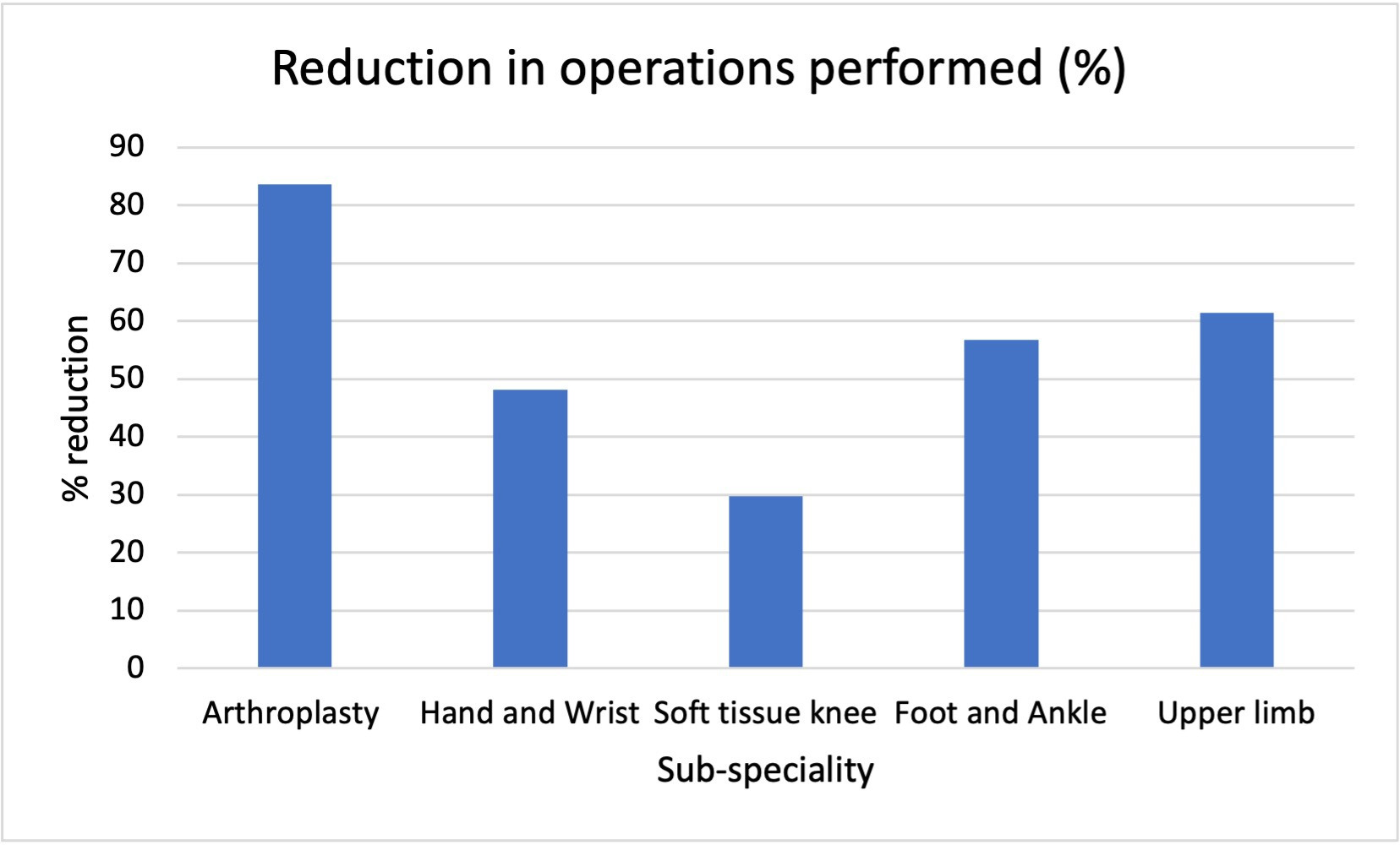Fig. 1 
            The reduction of operations performed for each sub-specialty between 2019 and 2020.
          