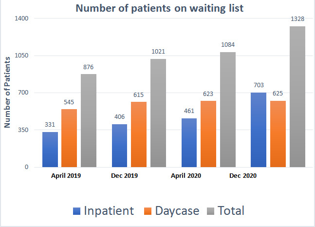 Fig. 2 
            The number of patients on waiting lists at different timepoints.
          