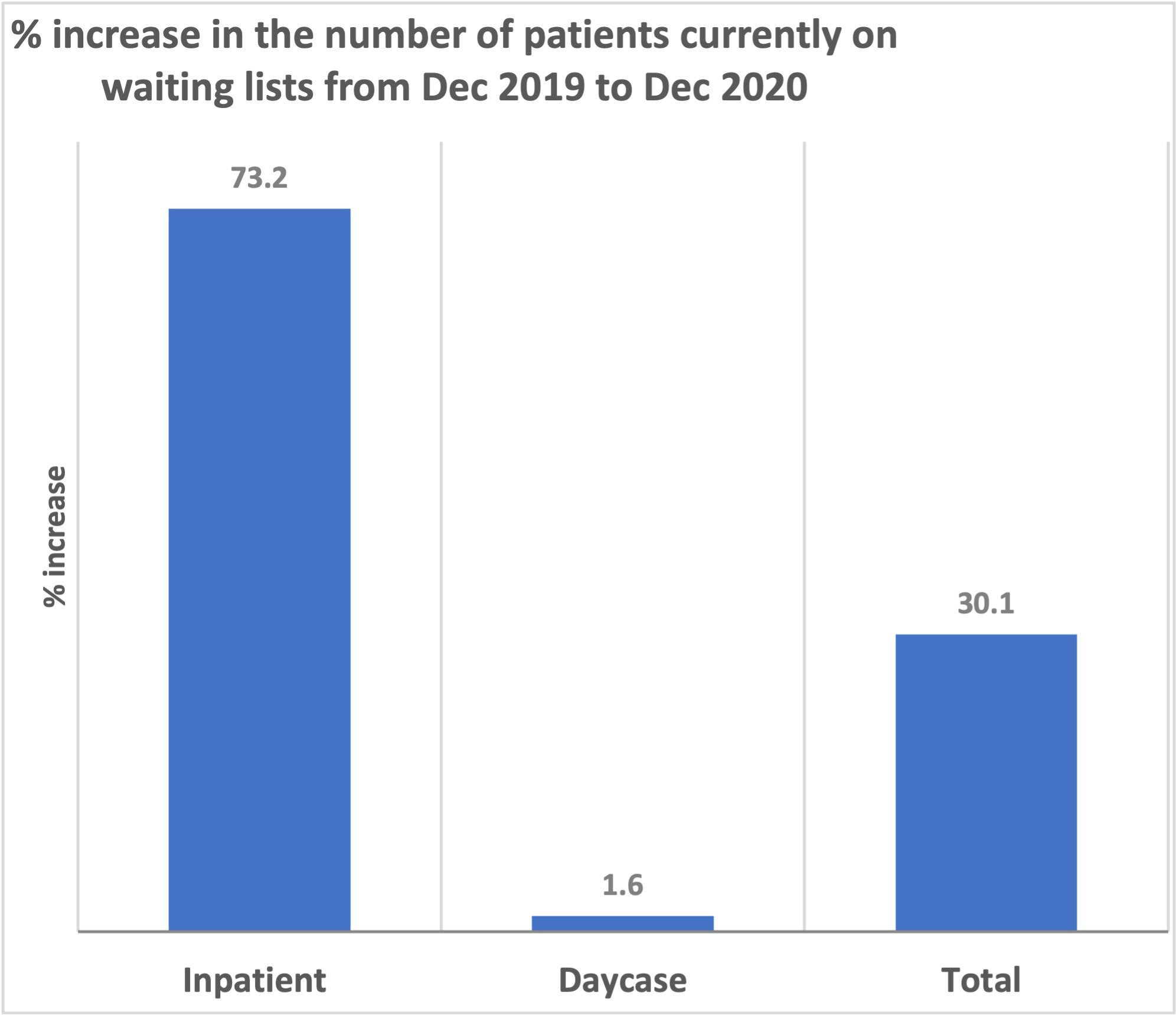 Fig. 3 
            Differences seen between waiting lists. There was a 73.2% increase in inpatient waiting lists, compared to a 1.6% increase in day-case waiting lists.
          