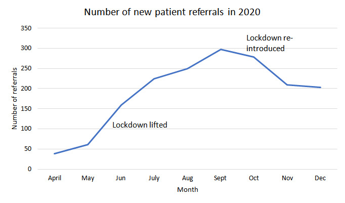Fig. 4 
            Graph showing the correlation between new patient referrals and the national lockdown measures.
          