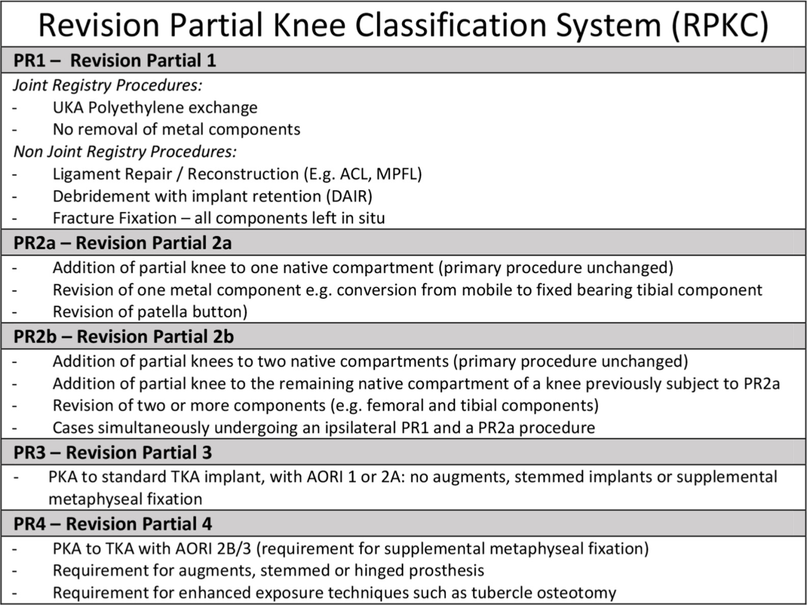 Fig. 3 
            Newly-defined revision partial knee classification (RPKC) system. ACL, anterior cruciate ligament; AORI, Anderson Orthopaedic Research Institute; MPFL, medial patellofemoral ligament; PKA, partial knee arthroplasty; TKA, total knee arthroplasty.
          
