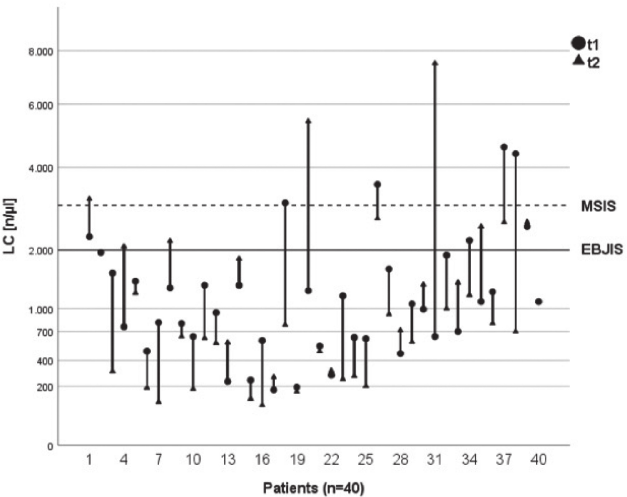 Fig. 1 
          Variance of leucocyte cell count. Respective leucocyte cell count (LC) values (n/μL) per patient at the first (t1) and second (t2) joint aspiration. Displayed lines illustrate the cut-off levels suggestive for PJI according to the European Bone and Joint Infection Society (EBJIS) (2,000 μL) and Musculoskeletal Infection Society (MSIS) (3,000 μL) criteria.
        