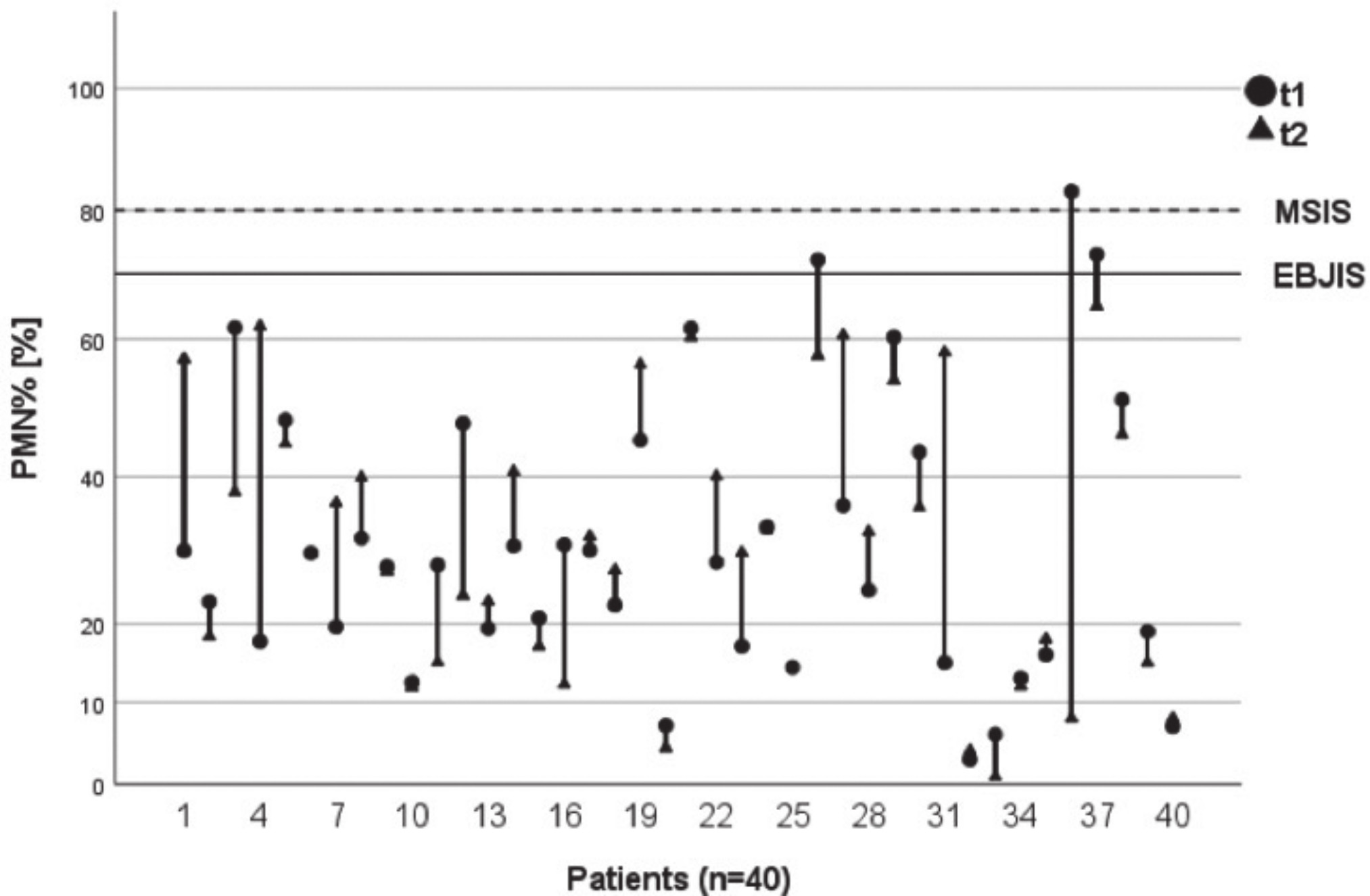Fig. 2 
          Variance of polymorphonuclear percentage. Respective polymorphonuclear percentage (PMN%) values per patient at the first (t1) and second (t2) joint aspiration. Displayed lines illustrate the cut-off levels suggestive for periprosthetic joint infection according to the European Bone and Joint Infection Society (EBJIS) (70%) and Musculoskeletal Infection Society (MSIS) (80%) criteria.
        