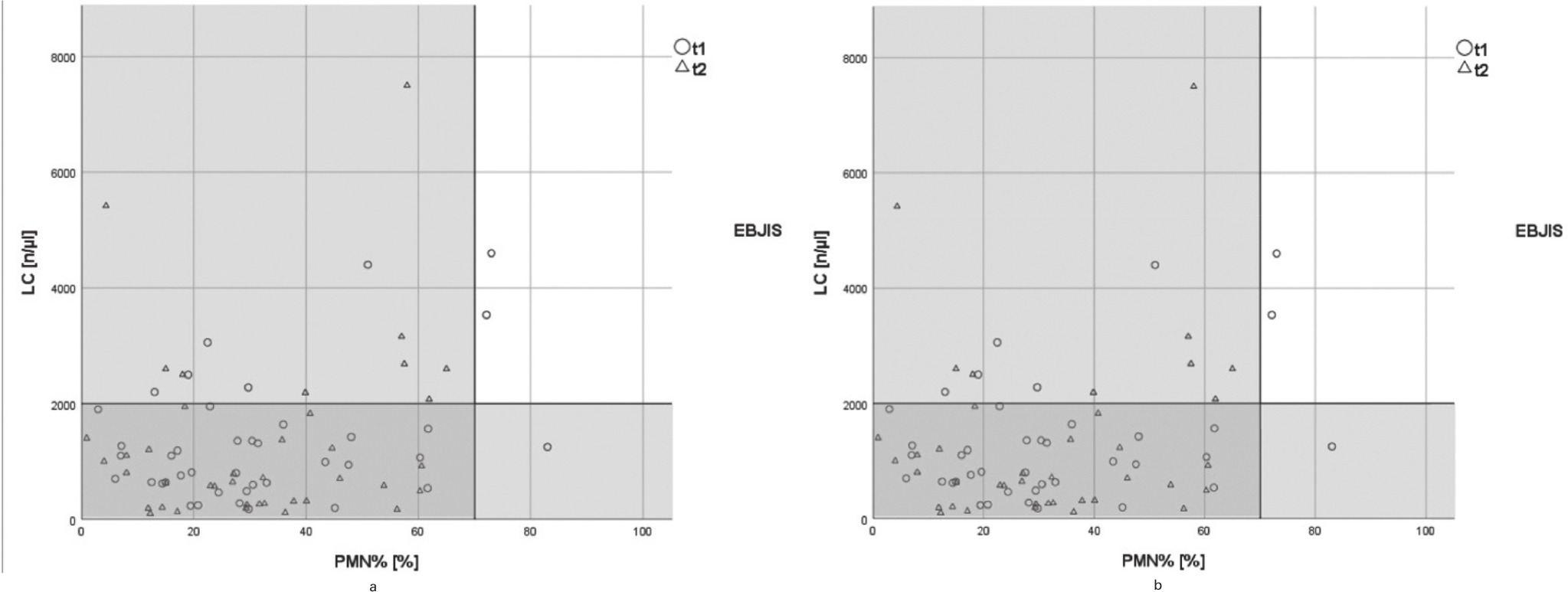 Fig. 3 
          Different leucocyte cell counts and polymorphonuclear percentage of all patients with displayed European Bone and Joint Infection Society (EBJIS) criteria. a) Leucocyte cell count (LC) (n/μL) and PMN% at the respective time points of the first (t1) and second (t2) joint aspiration. Dislayed lines illustrate the cut-off levels suggestive for PJI according to the European Bone and Joint Infection Society (EBJIS) criteria. b) Different leucocyte cell counts and polymorphonuclear percentage of all patients with displayed MSIS criteria. LC (n/μL) and polymorphonuclear percentage (PMN%) at the respective time points of the first (t1) and second (t2) joint aspiration. Displayed lines illustrate the cut-off levels suggestive for PJI according to the Musculoskeletal Infection Society (MSIS) criteria.
        