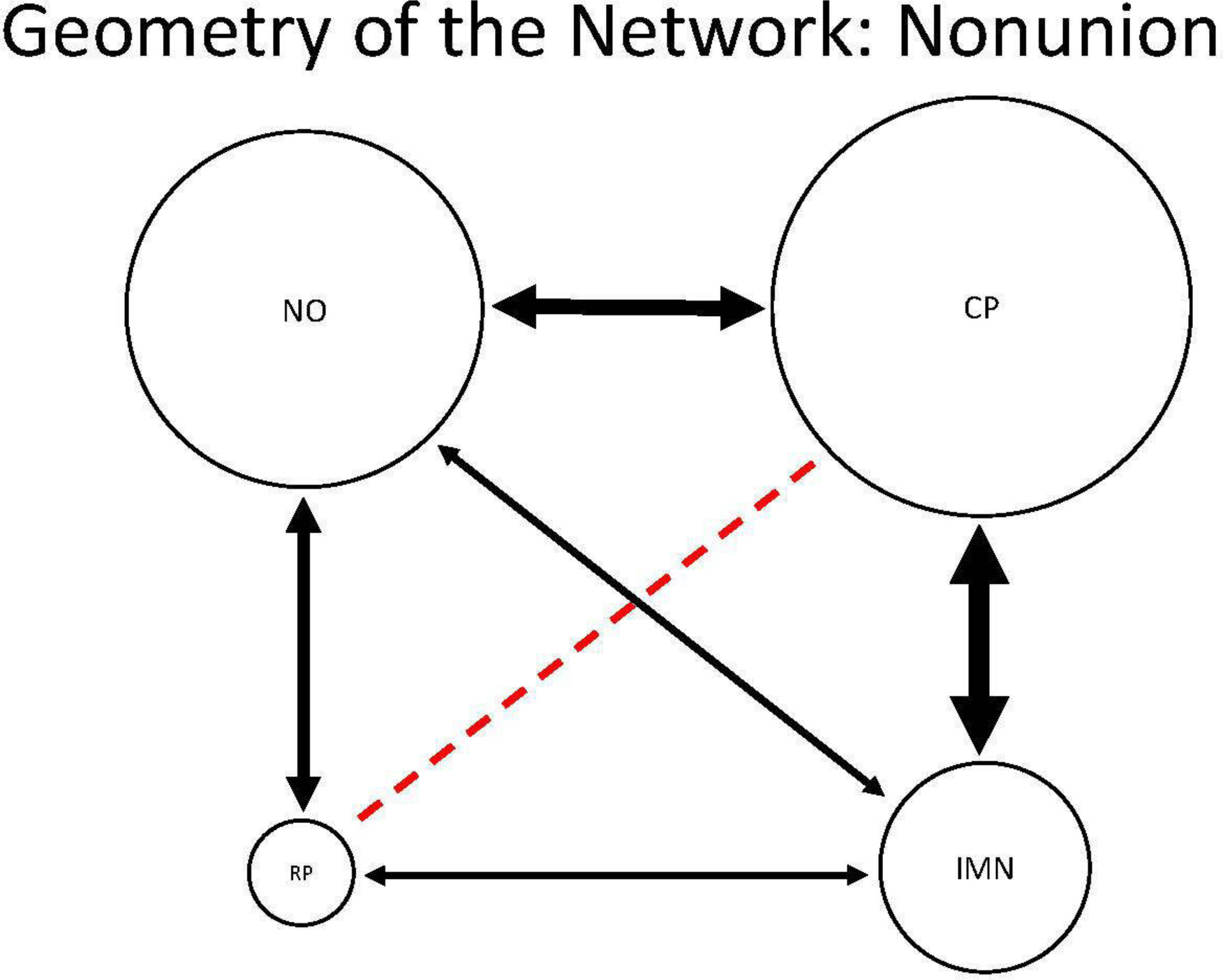 Fig. 1 
            Diagram demonstrating the geometry of the network for nonunions. Solid arrows represent direct estimates between treatment methods. Dashed line represents indirect estimates made between compression plating and reconstruction plating. CP, compression plate; IMN, intramedullary nail; NO, nonoperative management; RP, reconstruction plate.
          