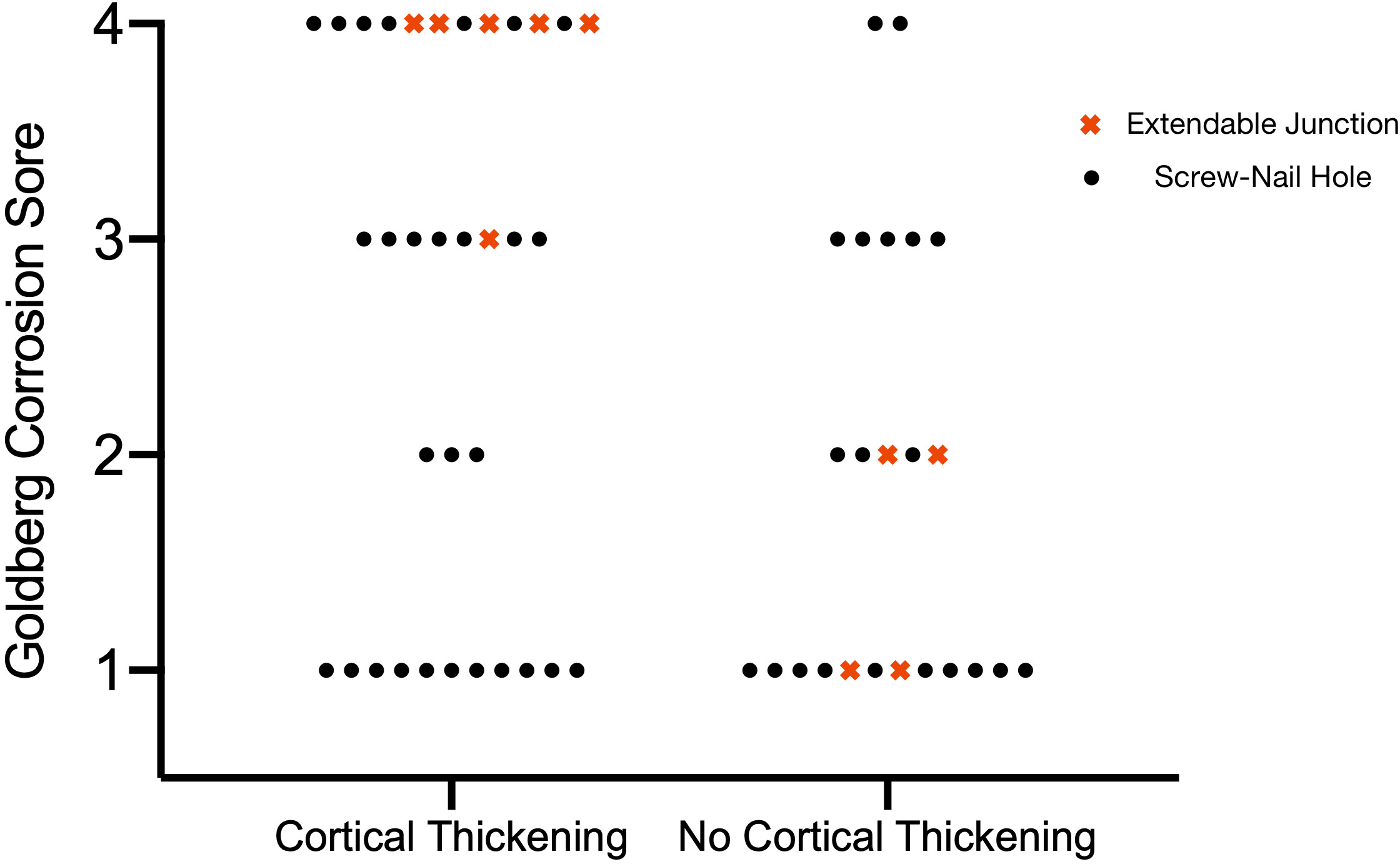 Fig. 12 
            Plot of all corrosion scores graded at the extendable junction of the nails and at each screw-nail hole. The scores have been separated between those in which unexpected cortical thickening was evident on plain radiograph imaging and those in which it was not present.
          