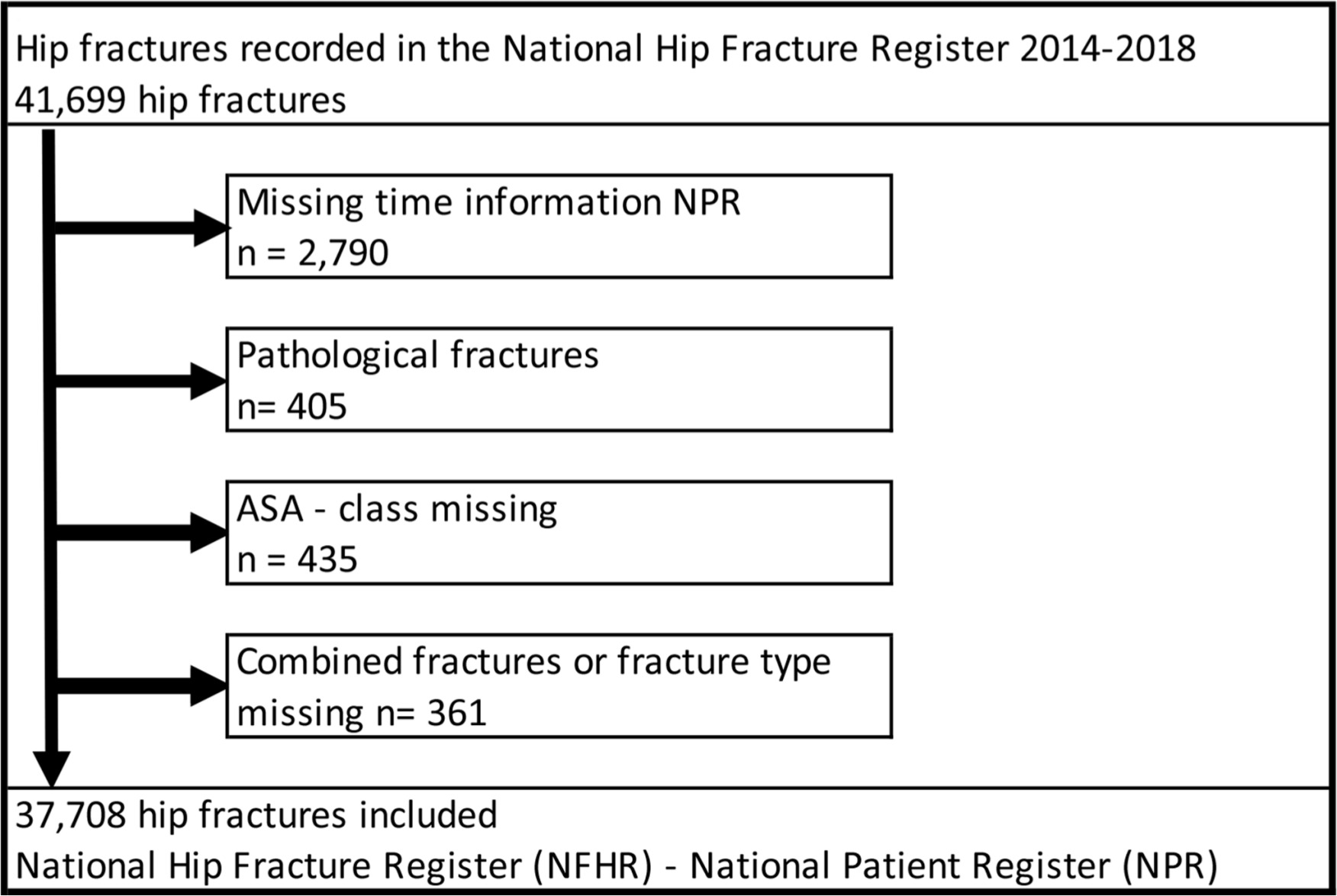 Fig. 1 
            Flow chart patient selection Hip fractures recorded in the National Hip Fracture Register from 2014 to 2018.
          