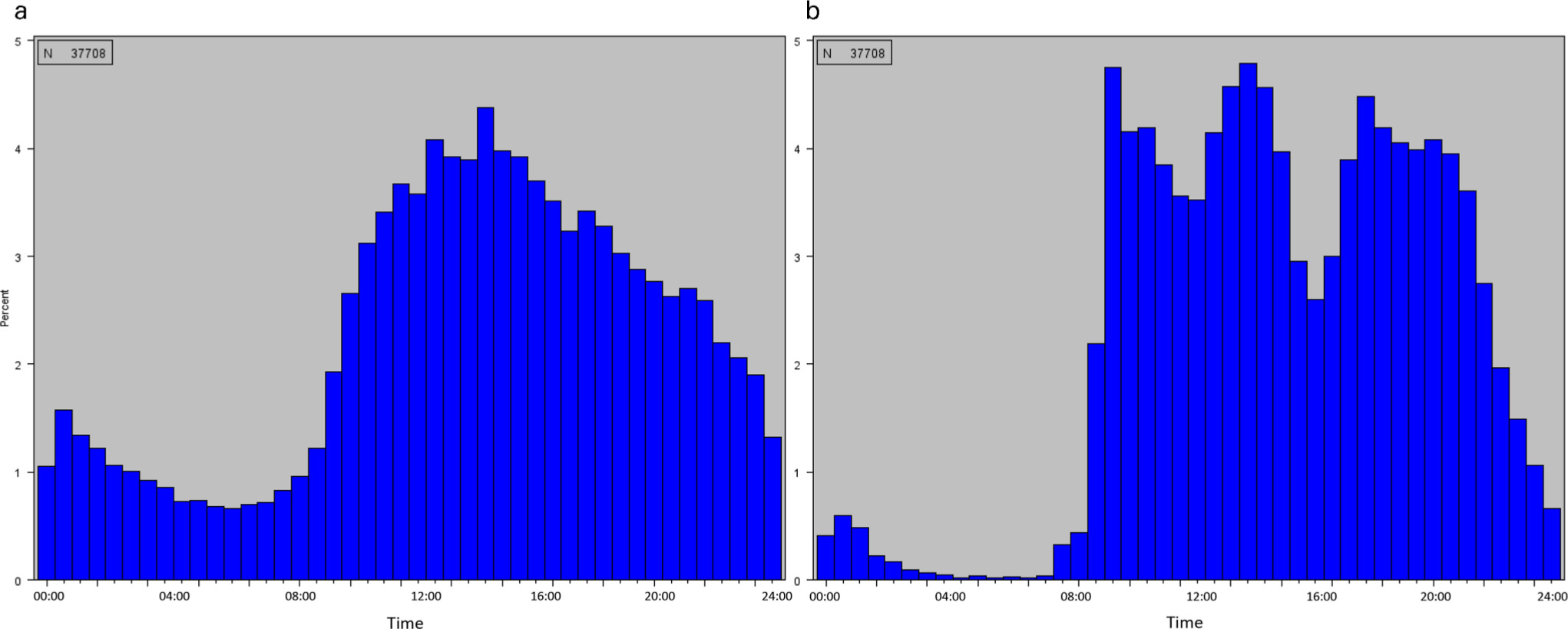 Fig. 2 
            Time of admission a) and time of surgery and b) for 37,708 patients.
          