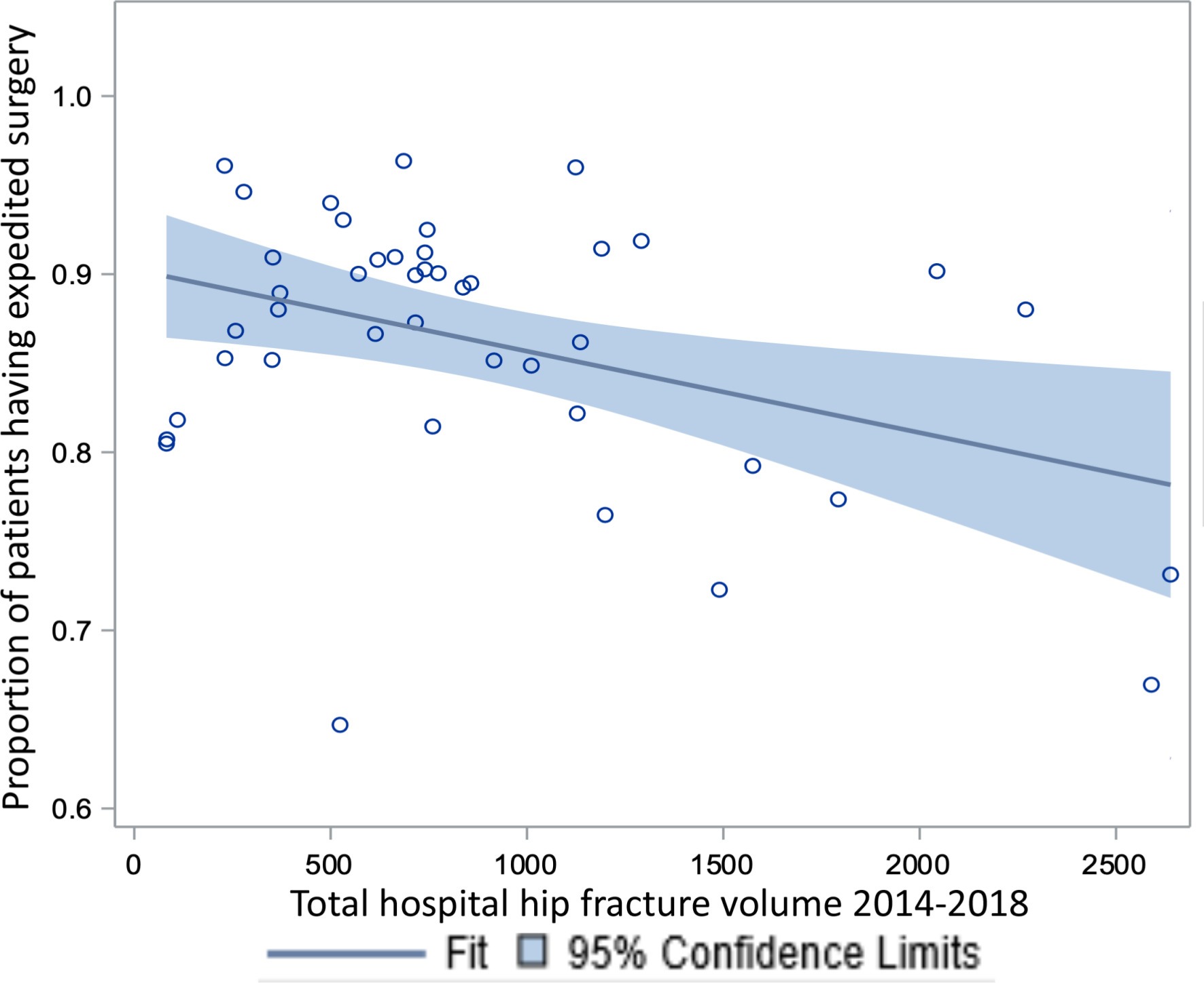 Fig. 4 
            Scatter plot and linear regression displaying proportion of patients having expedited surgery related to hip fracture volume.
          