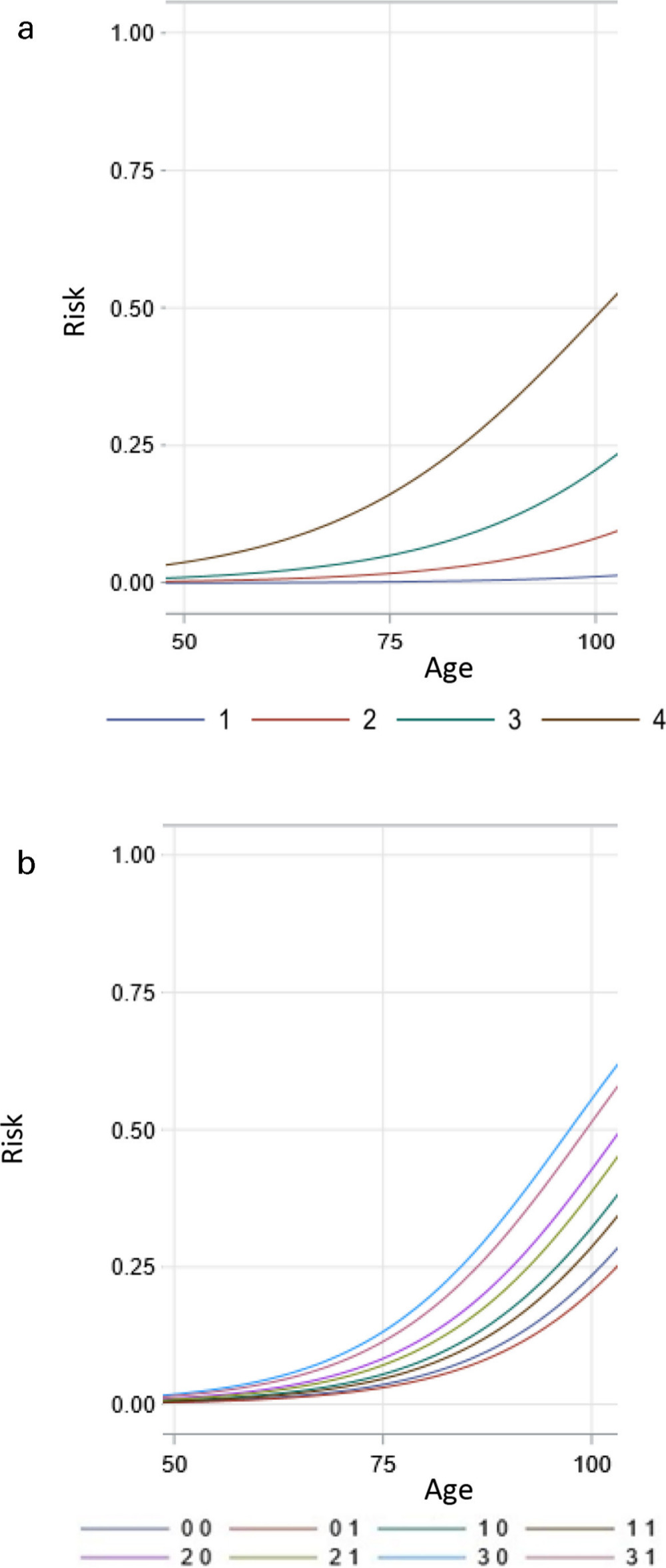 Fig. 5 
            Mortality at 30 days postoperatively related to age of patients.
          