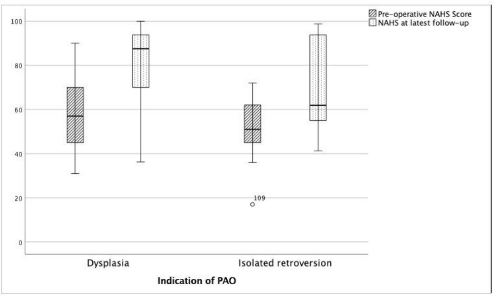 Fig. 2 
            Box plot showing the preoperative Non-Arthritic Hip Score (NAHS) and the NAHS at latest follow-up for the dysplastic and retroverted hips. The transverse line represents the median and the upper and lower edges of the box represent the interquartile range. PAO, periacetabular osteotomy.
          