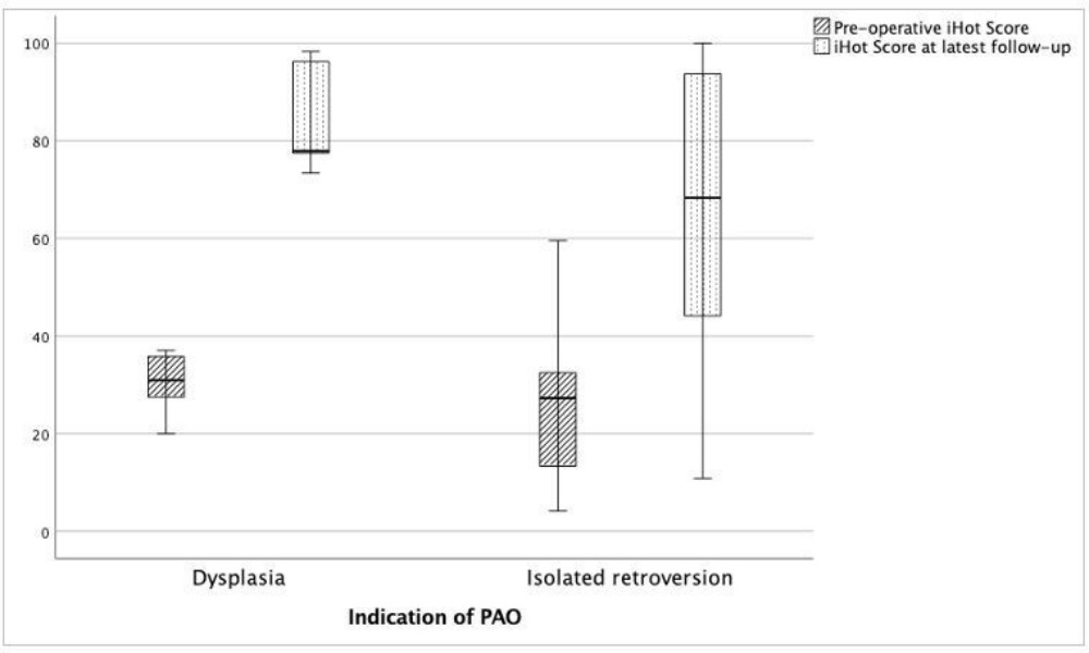 Fig. 3 
            Box plot showing the preoperative international Hip Outcome Tool (iHOT) and the iHOT at latest follow-up for the dysplastic and retroverted hips. The transverse line represents the median and the upper and lower edges of the box represent the interquartile range. PAO, periacetabular osteotomy.
          