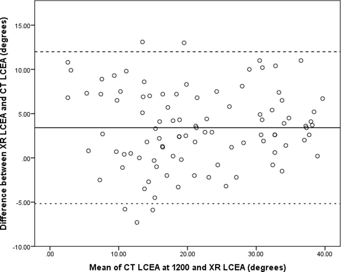 Fig. 3 
          Bland Altman plot of radiological lateral centre-edge angle (LCEA) and CT LCEA at 1200. Solid line represents the mean difference and dashed lines represent 95% confidence intervals. XR, x-ray.
        