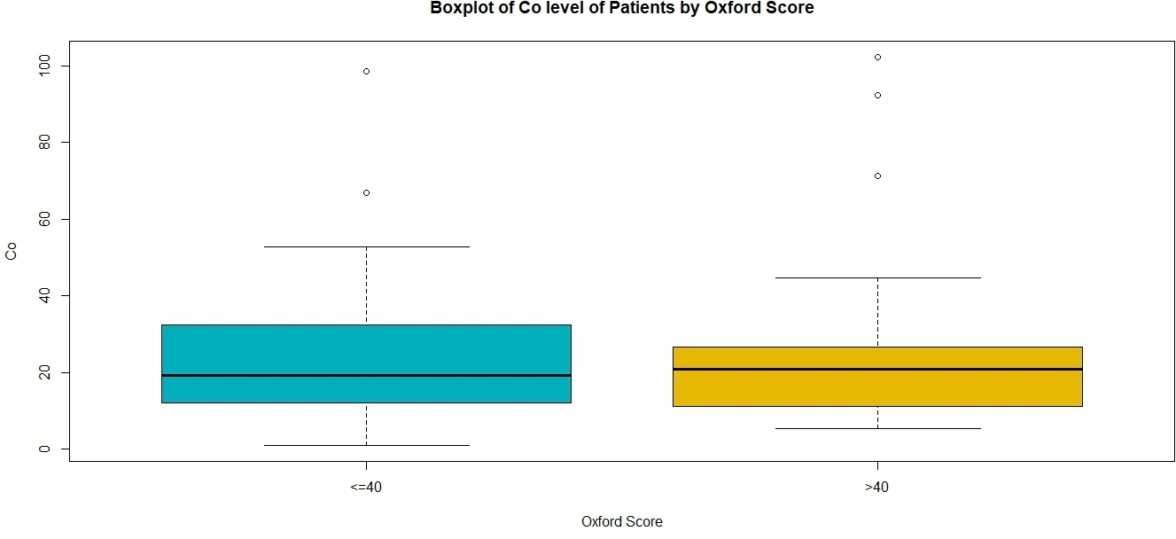 Fig. 2 
          Box plot showing the distribution of cobalt ion levels in patients with Oxford Hip Score ≤ 40 and > 40. The box denotes the interquartile range and the whiskers the 95% confidence interval, the thick transverse black line in the box denotes the median. "o" denotes outlier values. No patient reached the critical value of 118 nmol/l (7 ppb).
        
