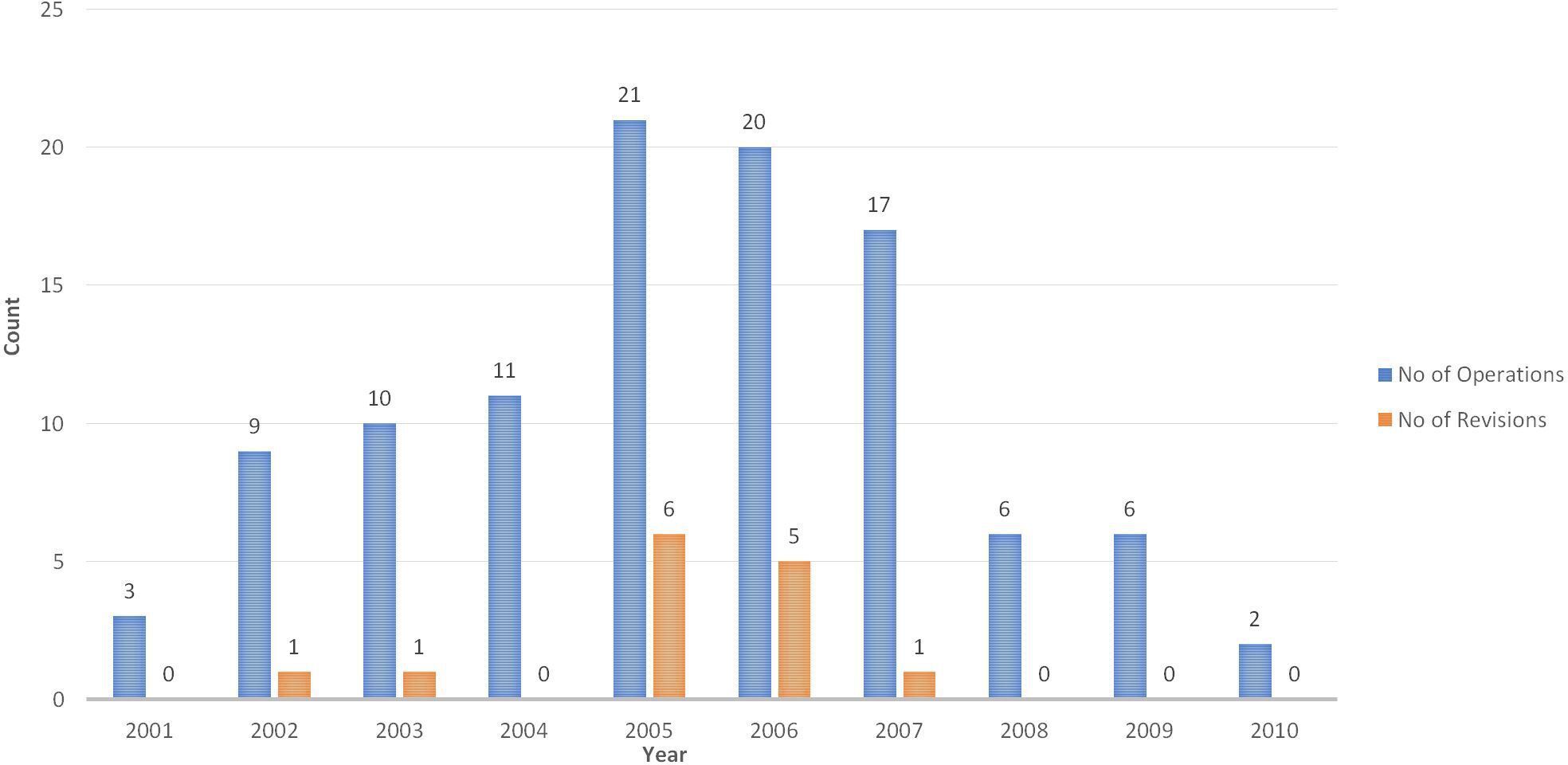 Fig. 6 
          Distribution of revisions relative to number of operations carried conducted from 2001 to 2010. Blue bars show the number of hip resurfacing arthroplasties performed in that year; orange bars denote the number subsequently needing revision.
        