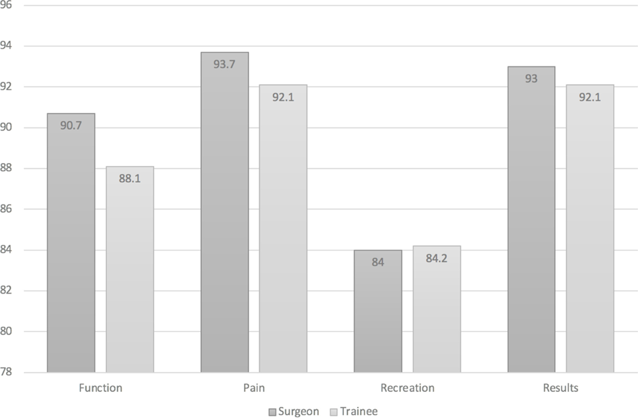 Fig. 2 
            Patient satisfaction scores comparing trainer and trainees.
          