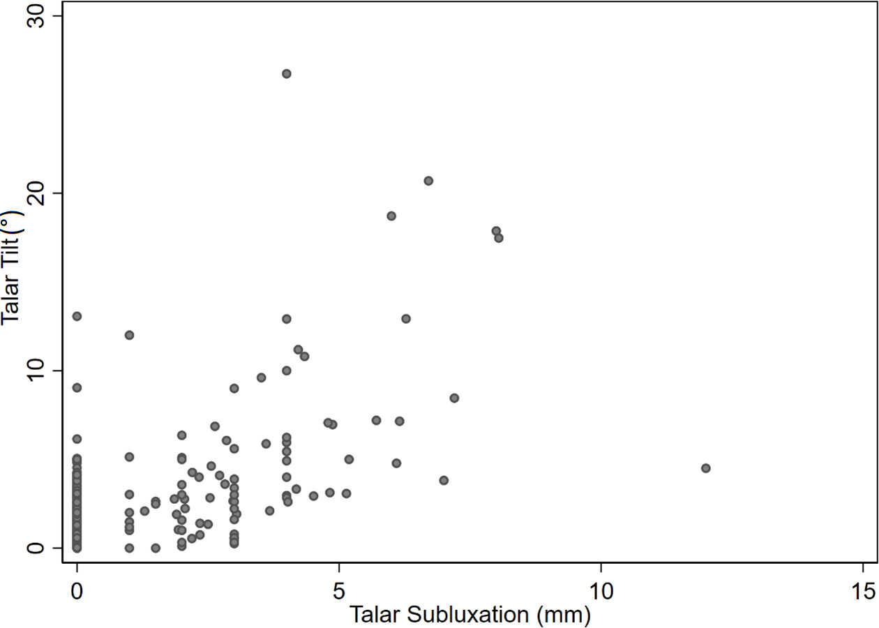 Fig. 1 
            Scatter plot of talar tilt against talar subluxation.
          